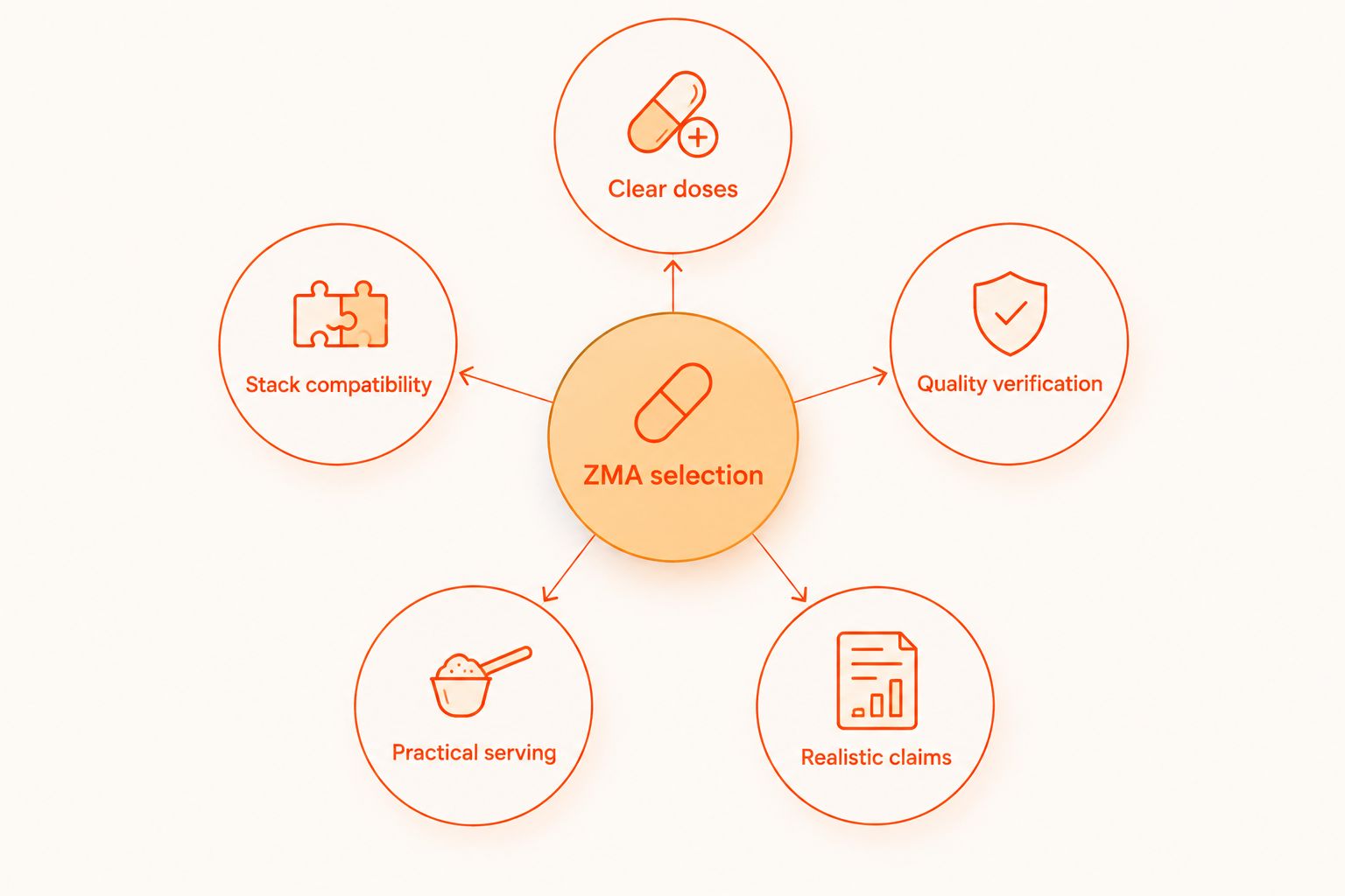 Five checks for choosing ZMA: doses, stack compatibility, testing, serving practicality, and realistic claims.