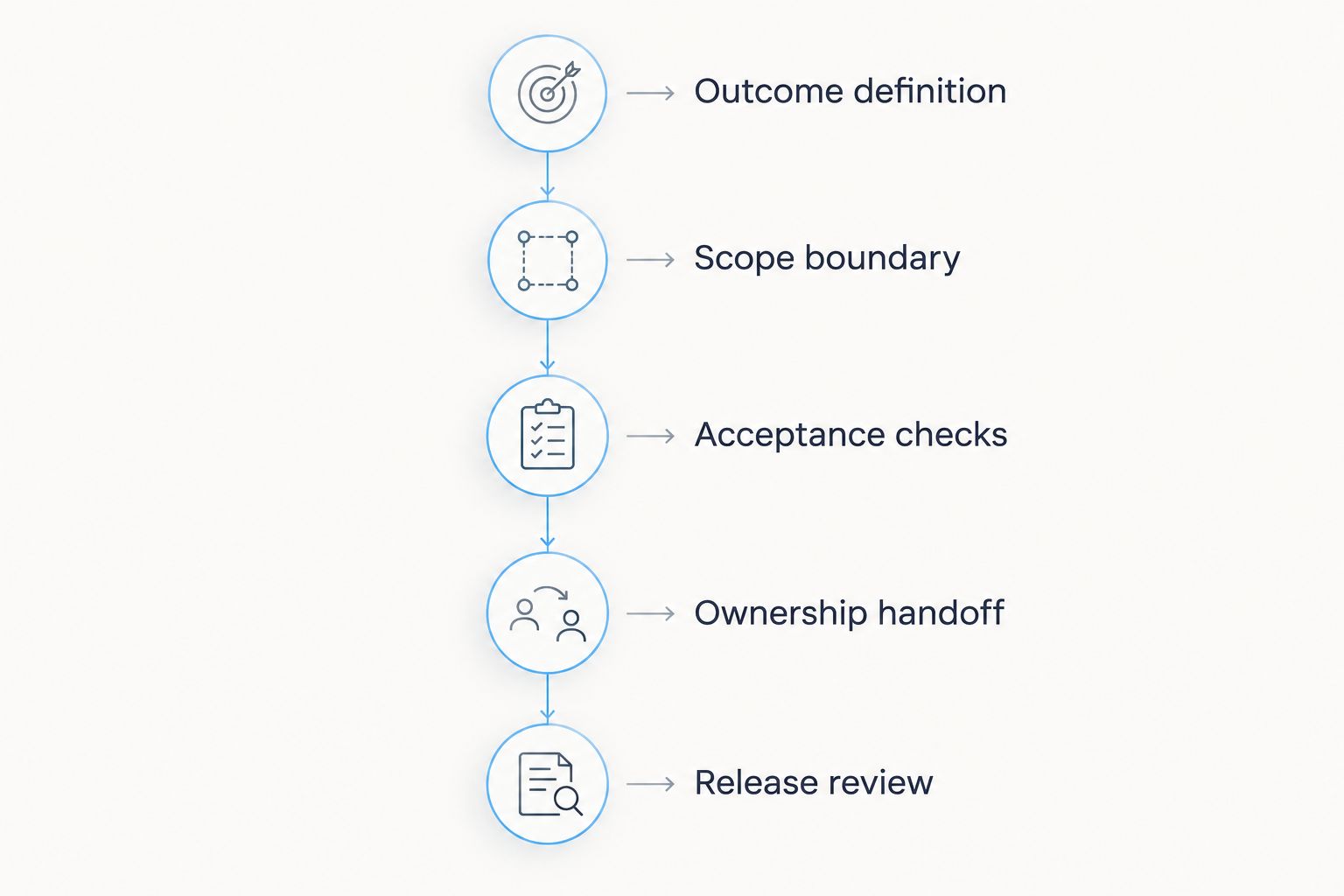 Five project stages from outcome definition through release review