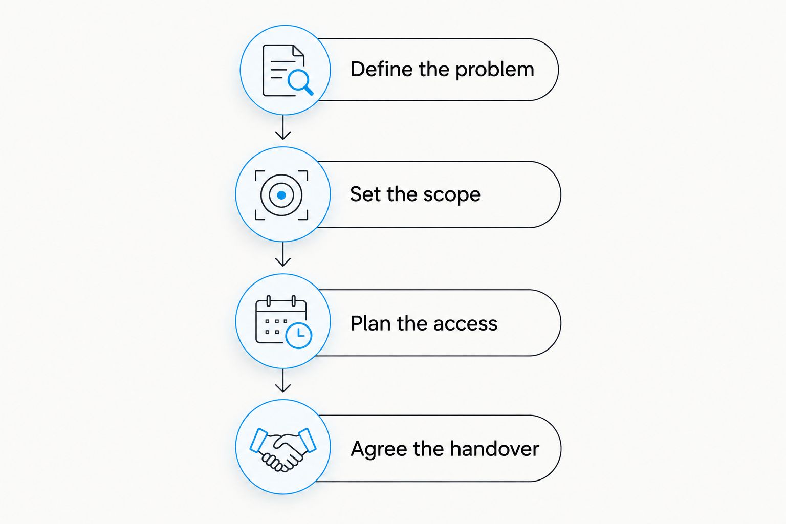 Four stages for comparing facilities proposals, from defining the problem to agreeing the handover