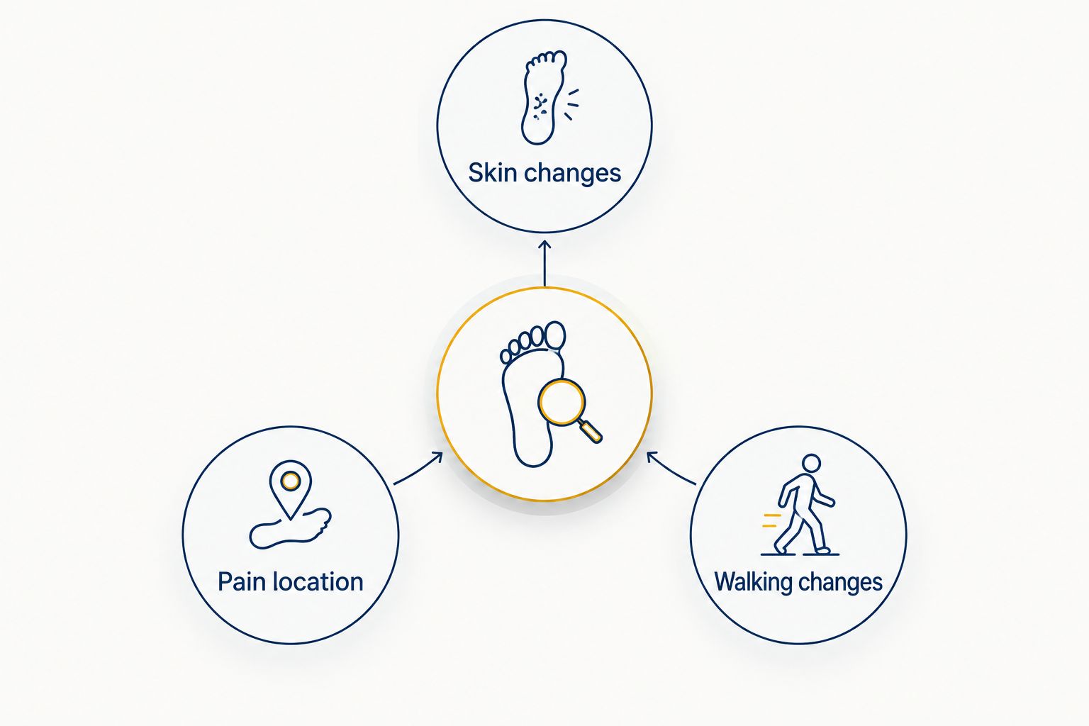 Three foot-care checks covering skin changes, pain location, and walking changes
