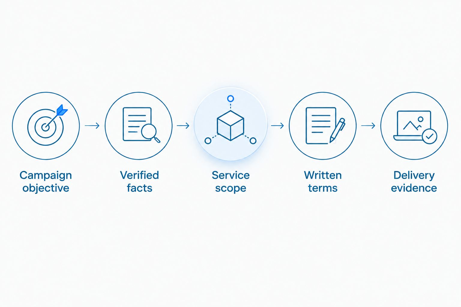 Campaign buying sequence from objective and verified facts to written terms and delivery evidence