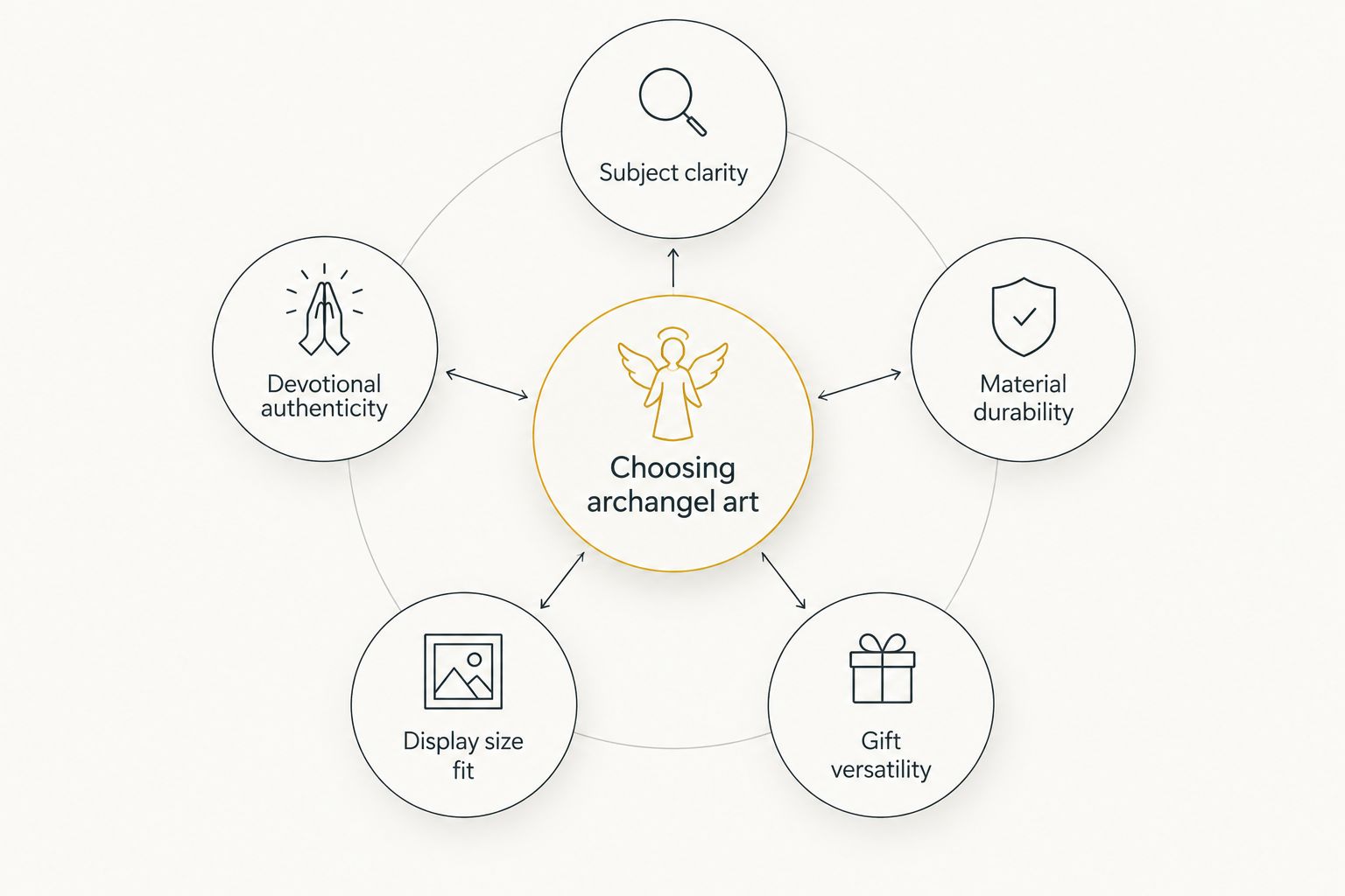 Diagram of five criteria orbiting a central choosing archangel art hub