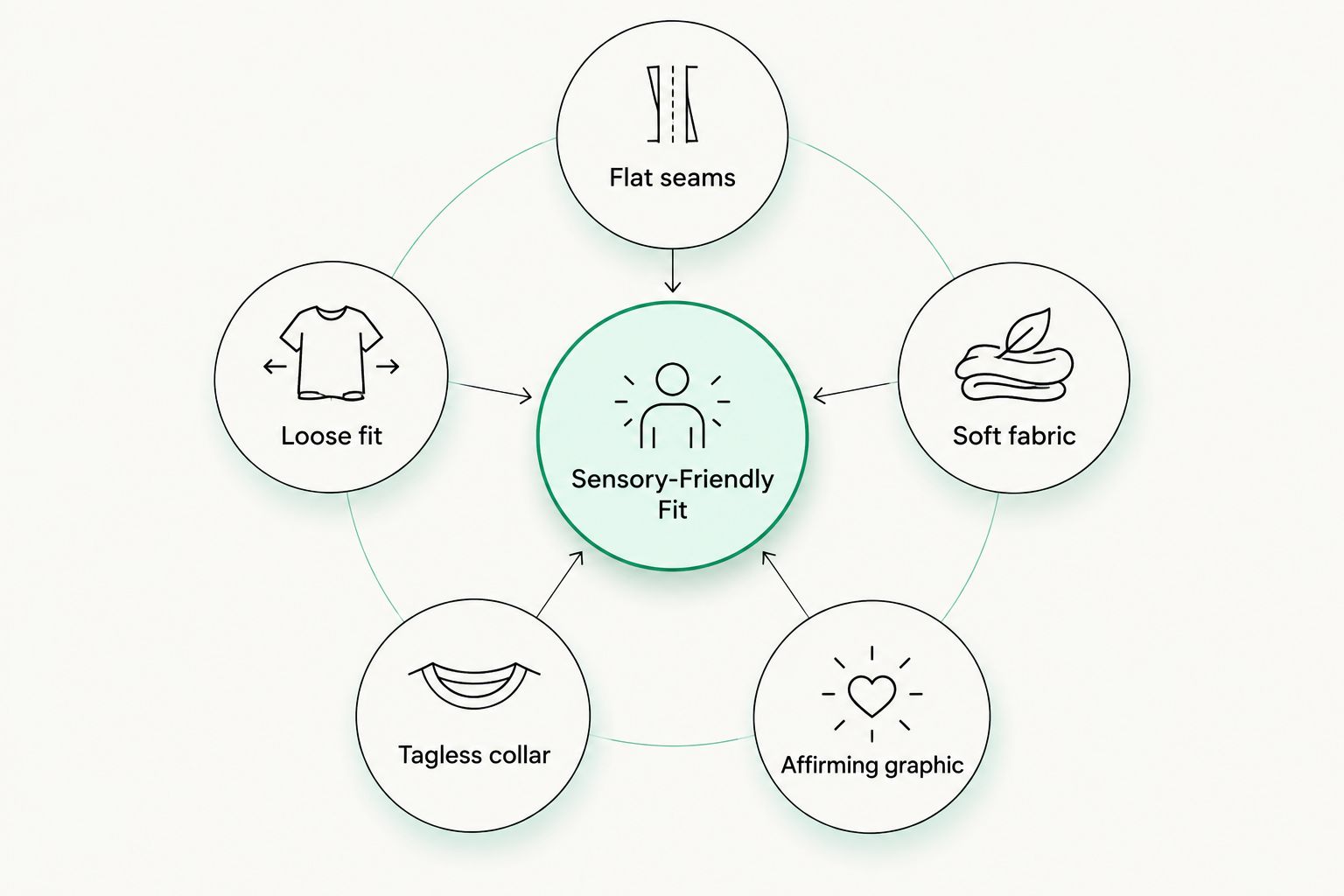 Diagram showing five criteria orbiting a sensory-friendly fit hub