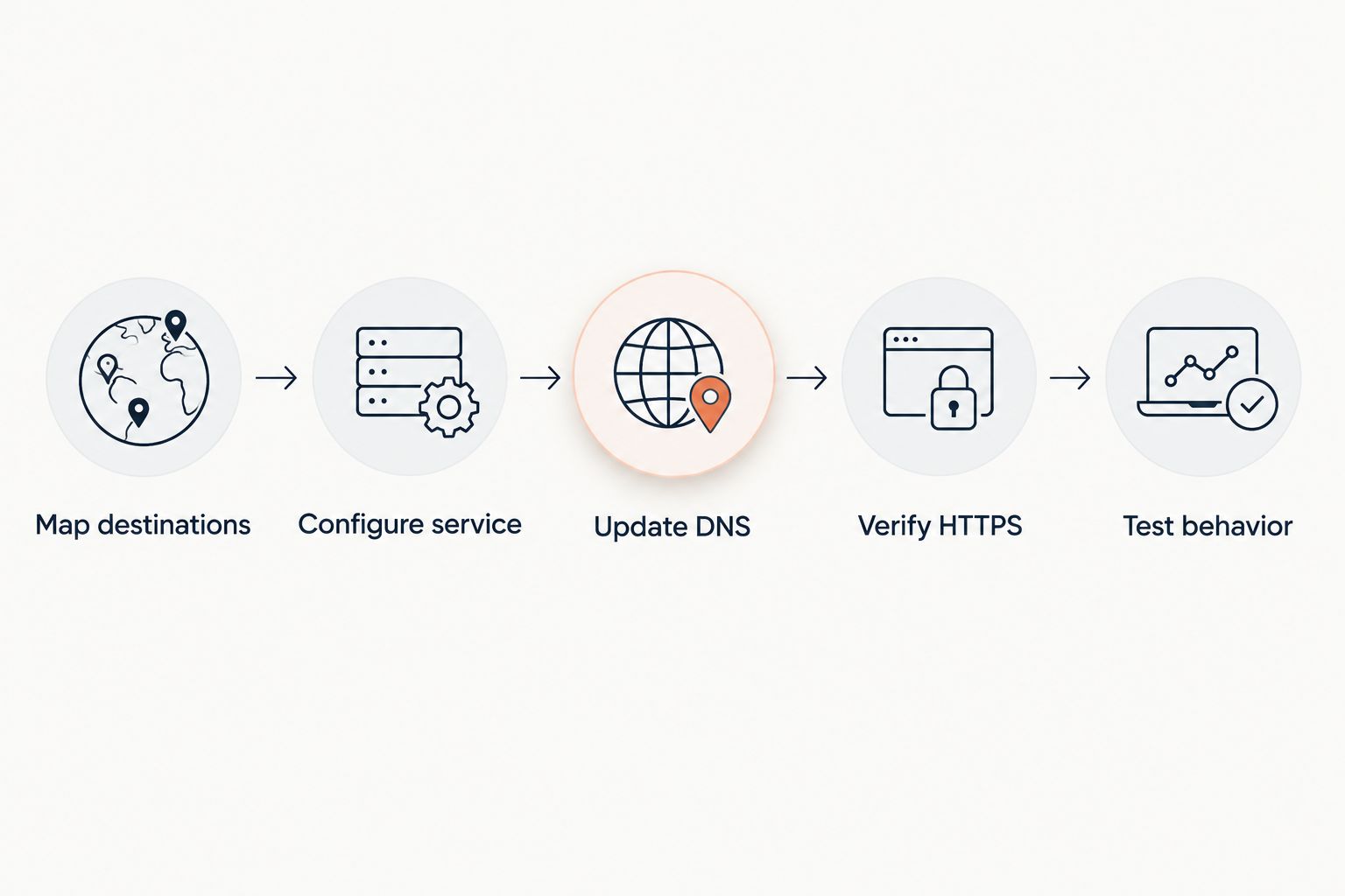Domain redirect setup from destination mapping through HTTPS verification and behavior testing