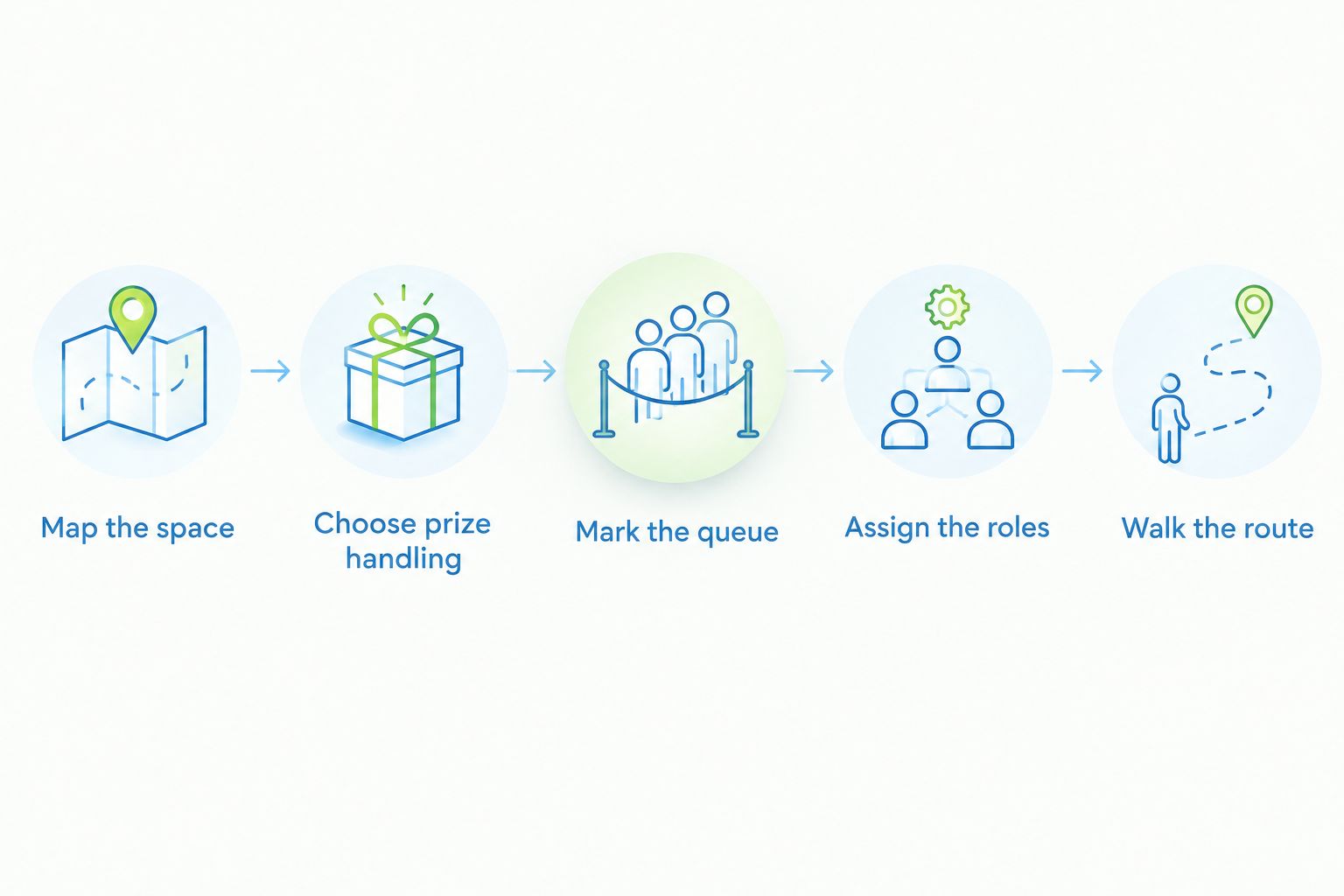 Planning sequence from mapping the event space to walking the guest route