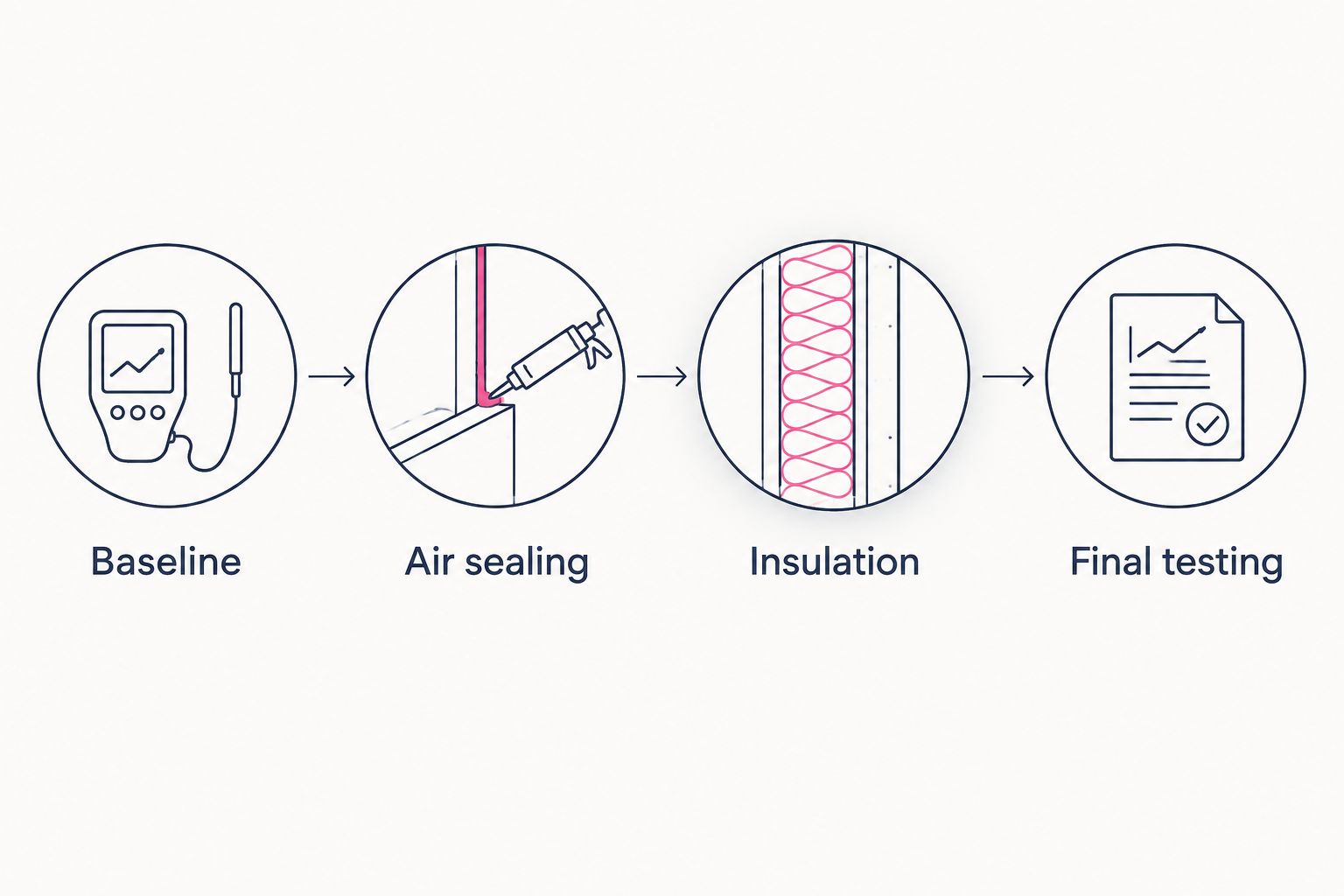 Workflow from baseline measurement through air sealing and insulation to final testing