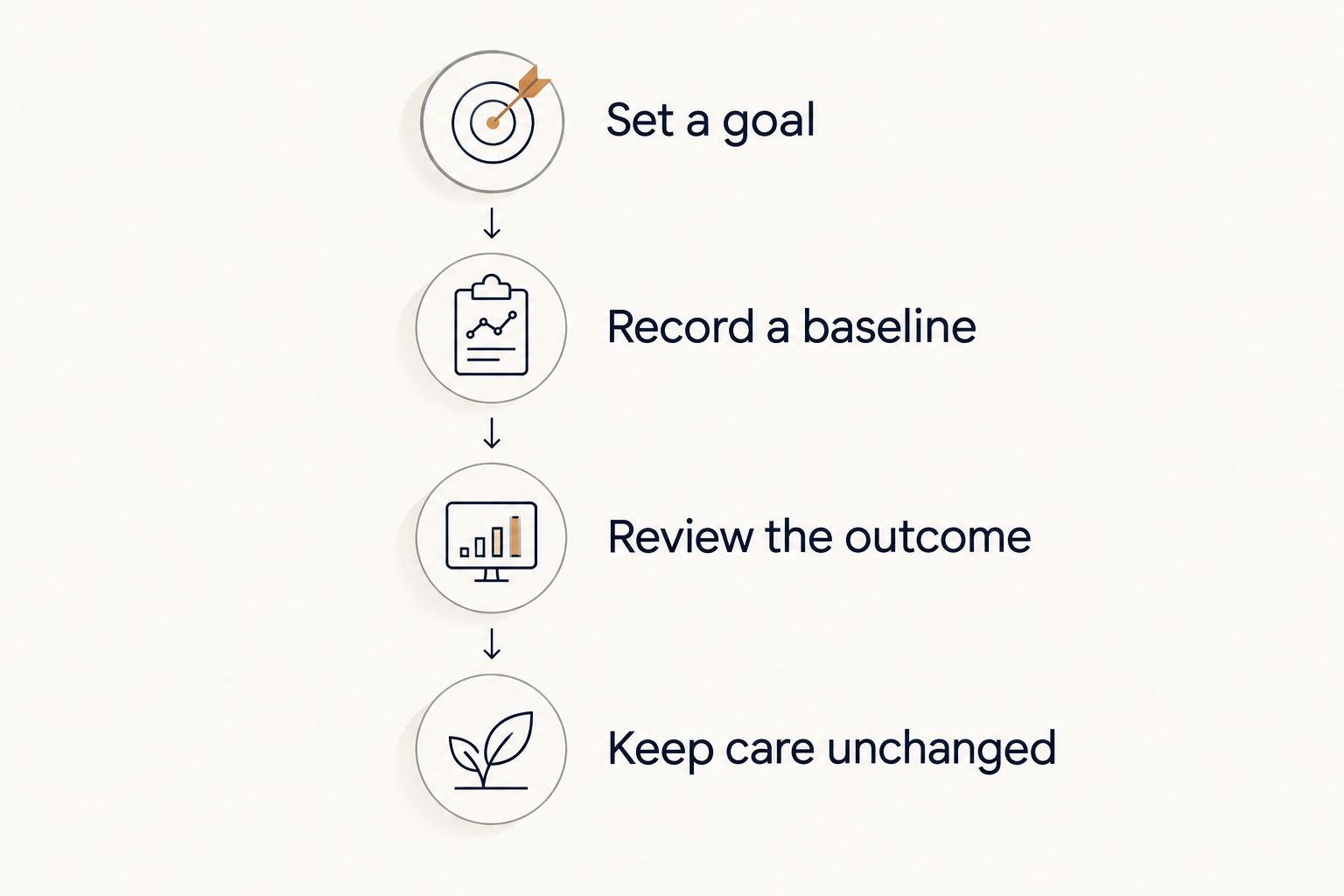 Four steps for evaluating a spiritual session while keeping medical care unchanged.