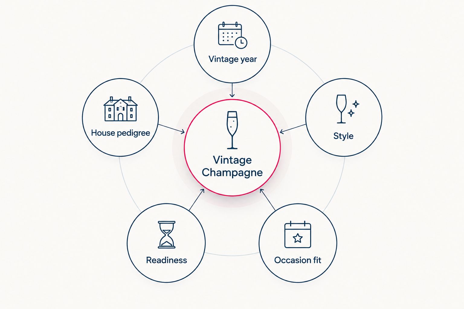 Diagram showing five criteria orbiting a vintage champagne hub