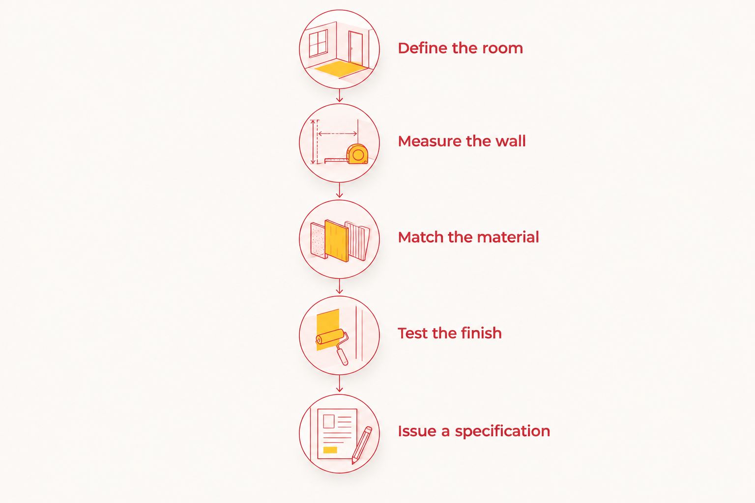 Specification sequence from defining the room to issuing the installation document