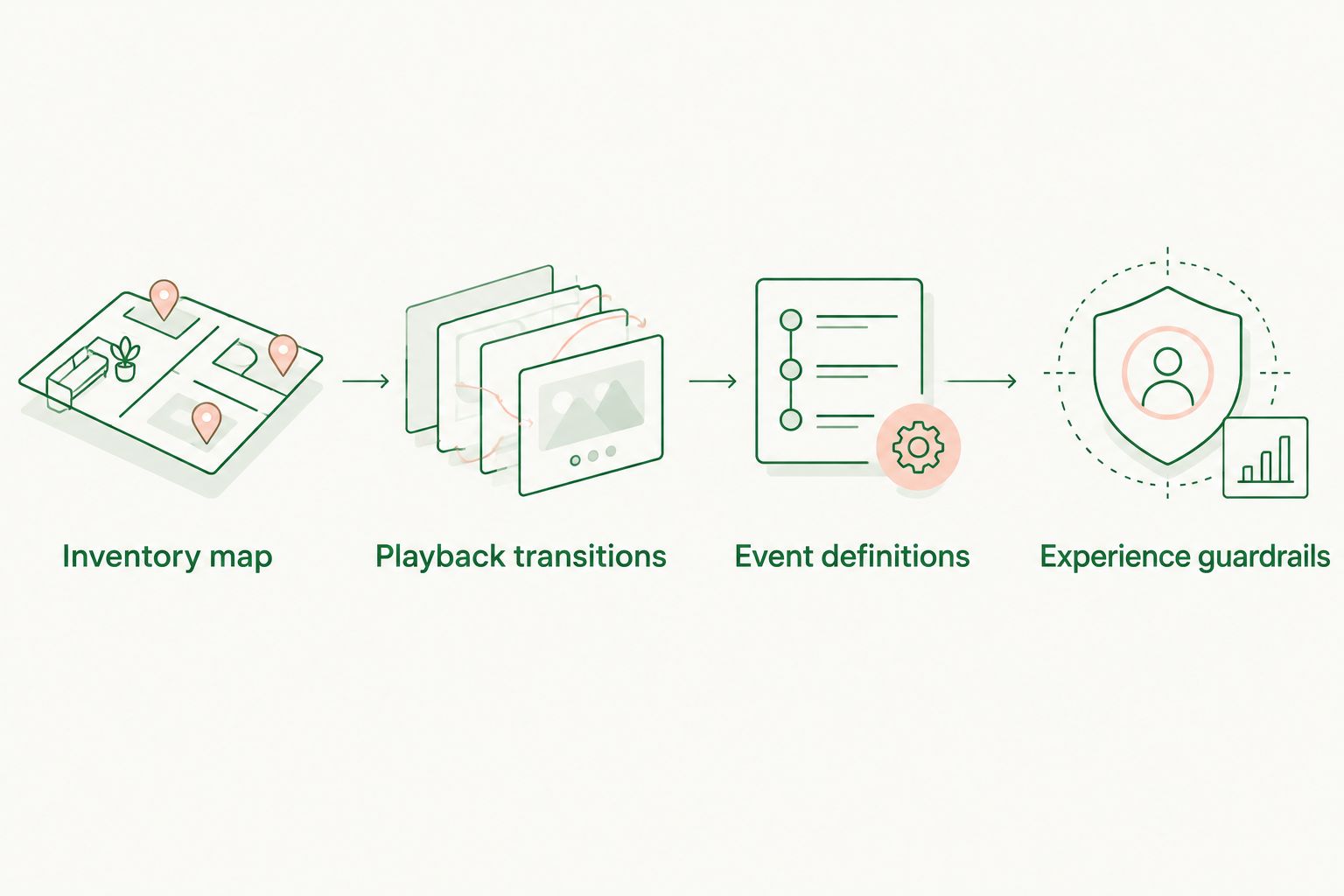 Sequence from inventory mapping through playback, measurement, and experience checks