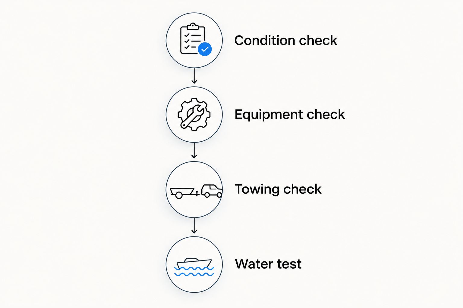 Four inspection stages covering condition, equipment, towing, and an on-water demonstration.