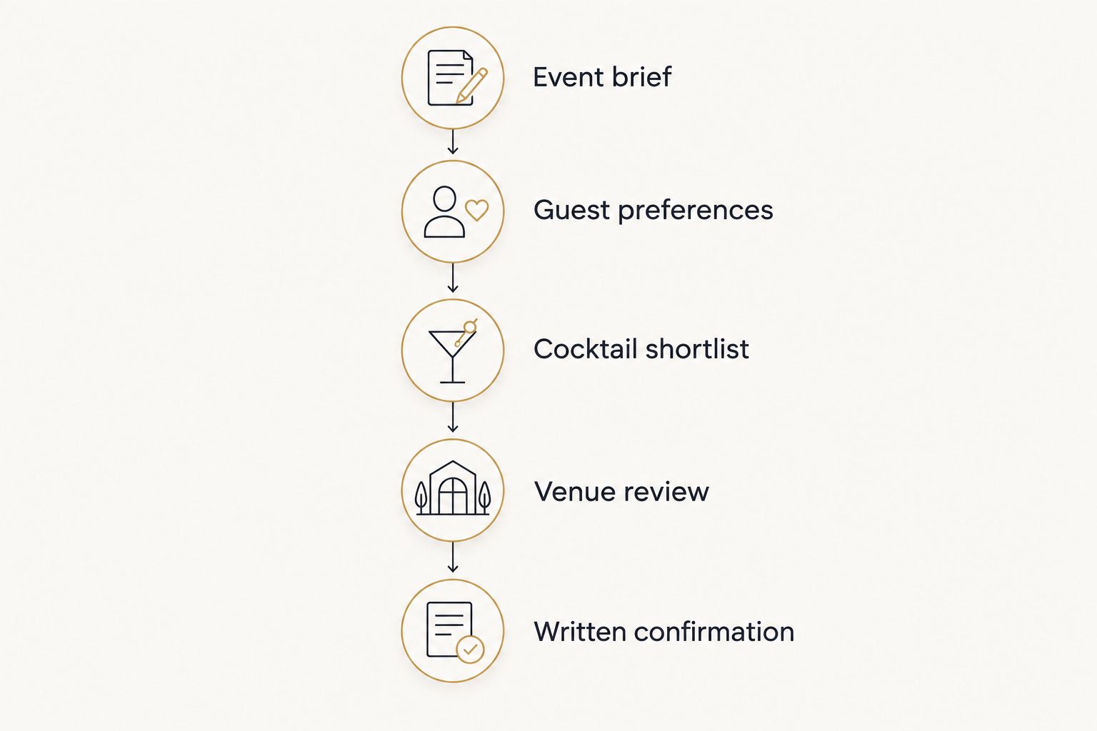 Cocktail planning sequence from event brief and guest preferences to written confirmation
