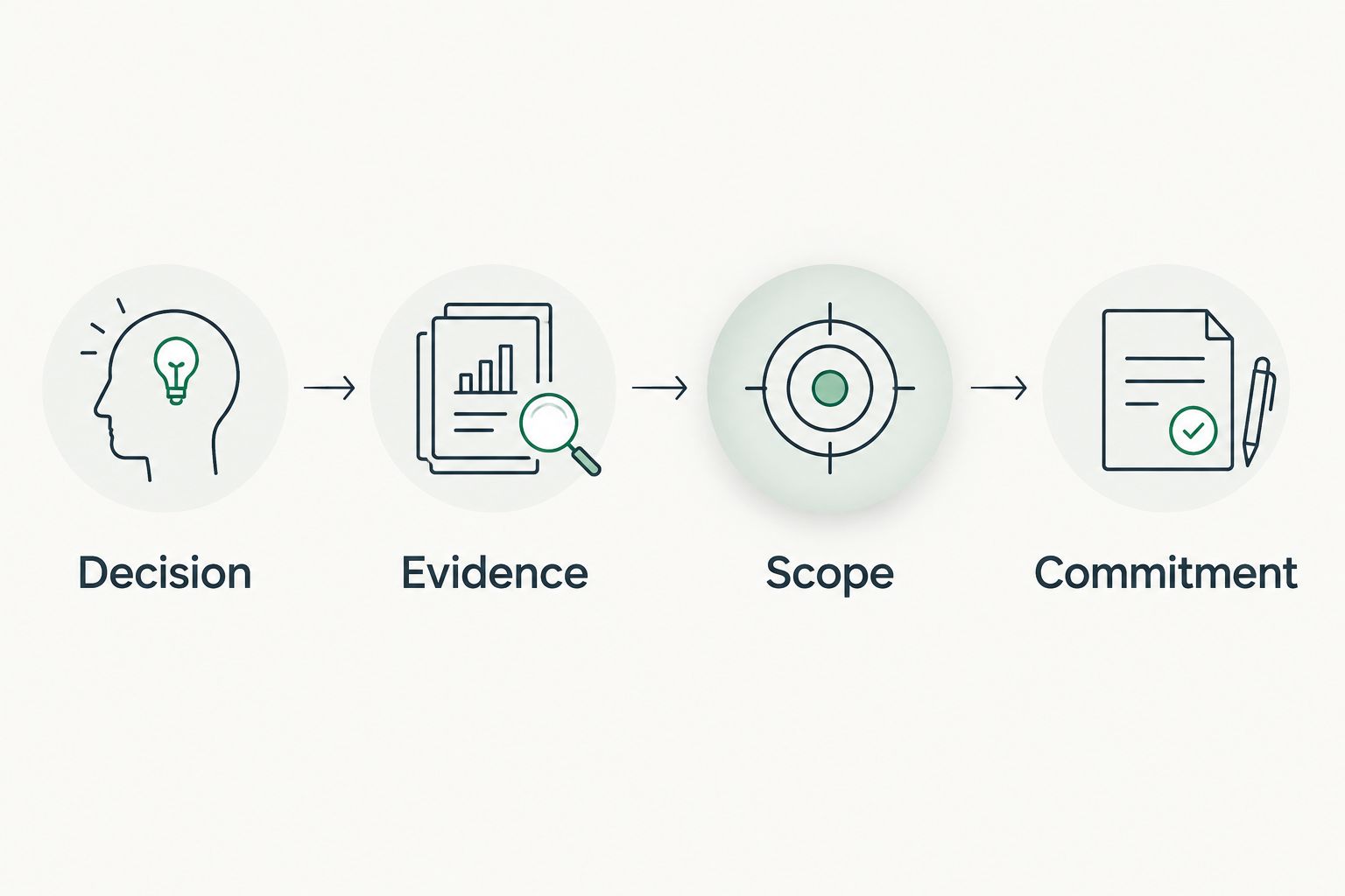 Illustrative sequence connecting a client decision to evidence, scope, and commitment.