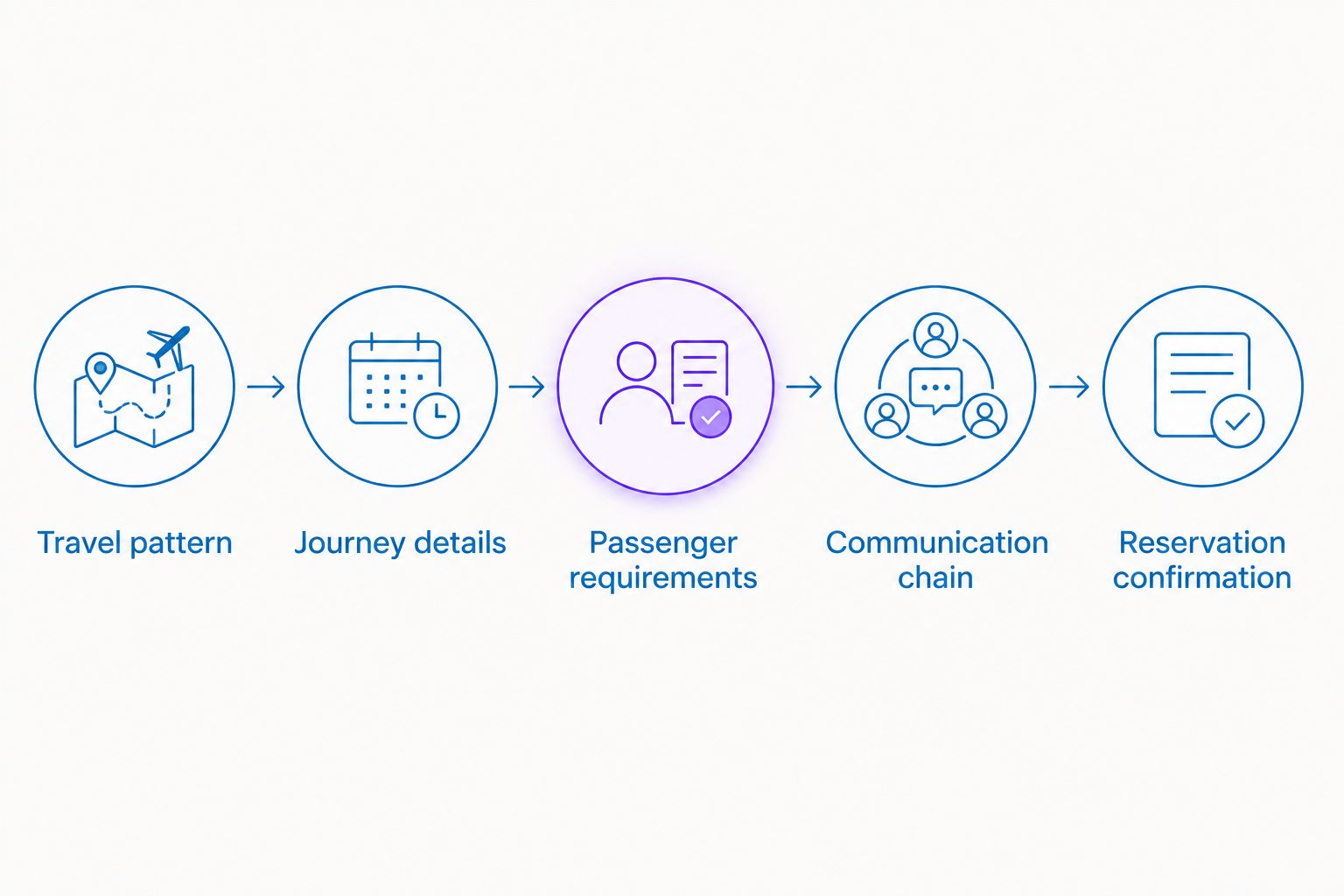 Booking sequence from defining a travel pattern to confirming a recurring business trip