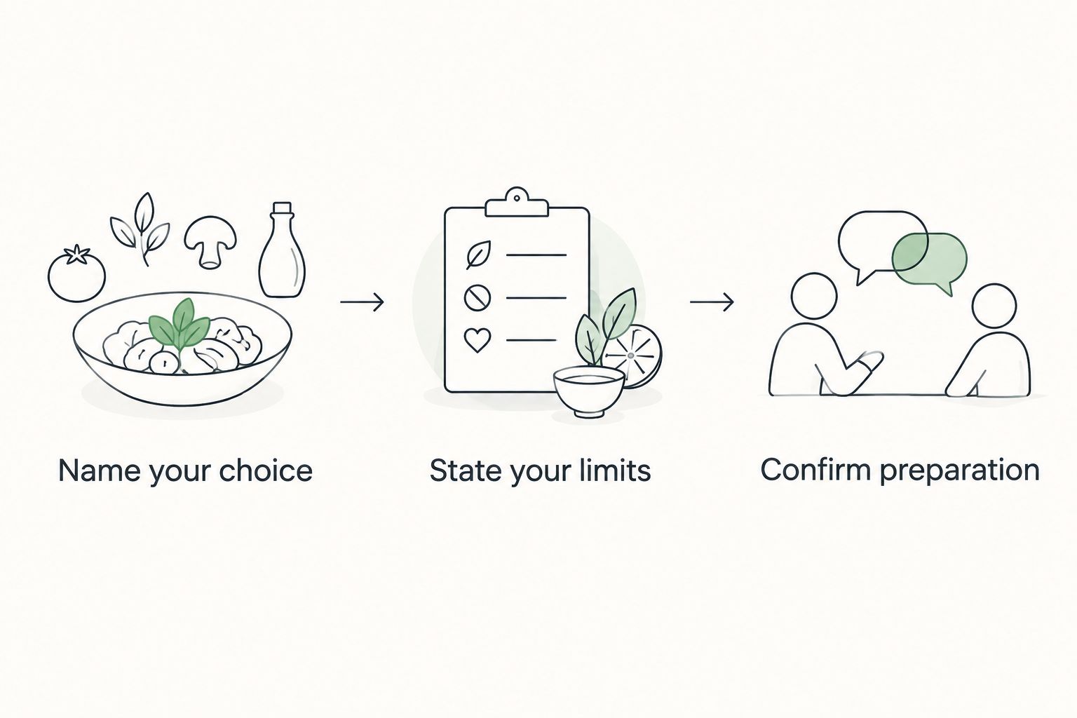 Three ordering steps: name your choice, state your limits and confirm preparation.