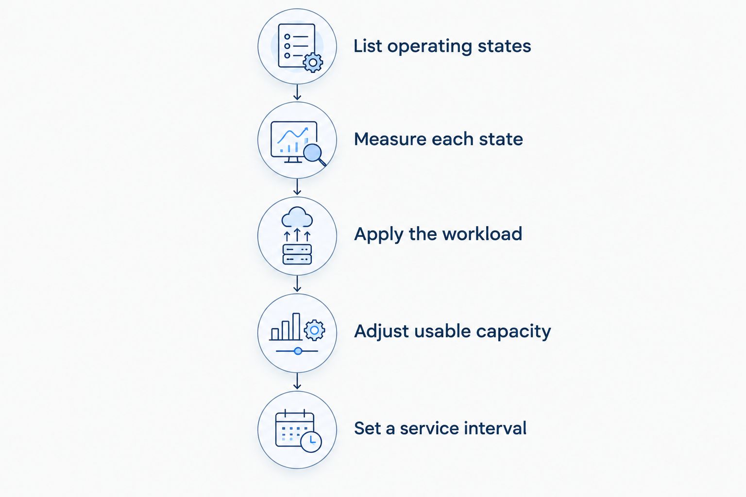 Battery estimation steps from identifying operating states to setting a service interval