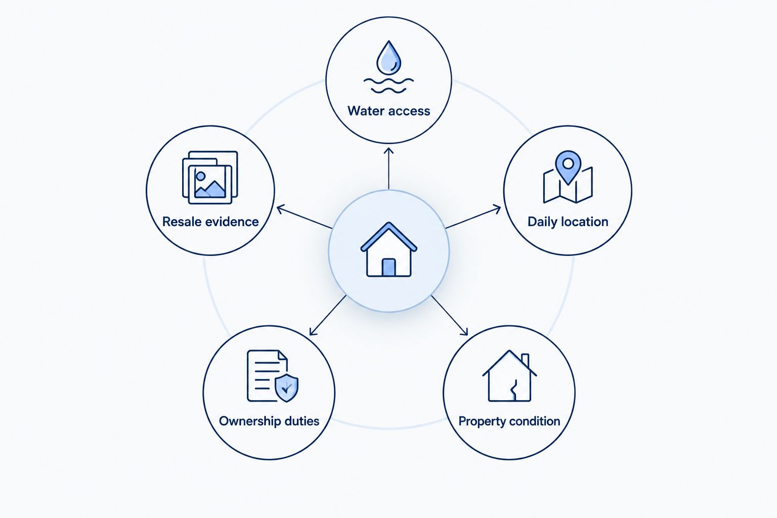 Five criteria for comparing Miami waterfront homes: access, location, condition, ownership, and resale.