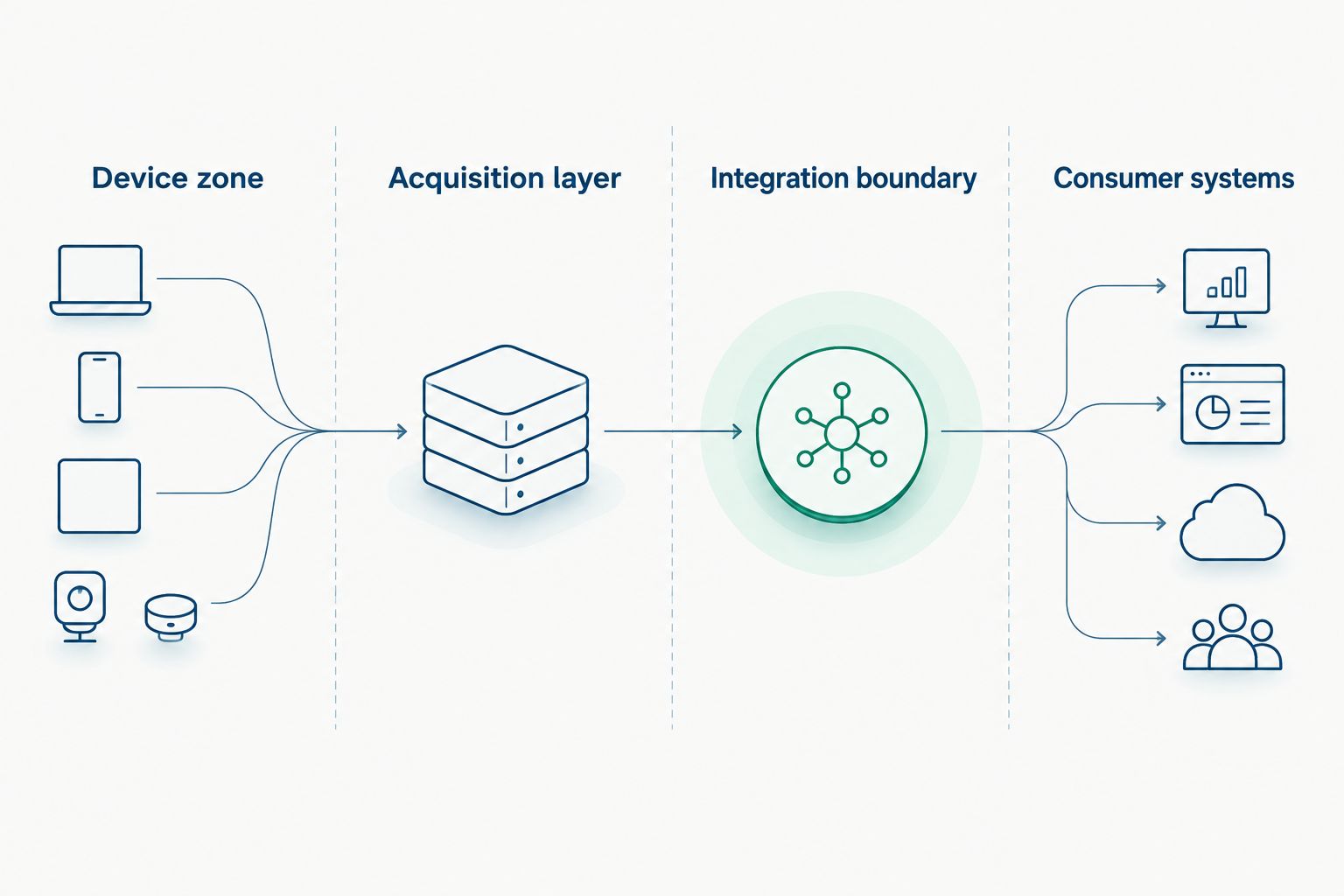 Four logical layers from the device zone through acquisition and integration to consumer systems