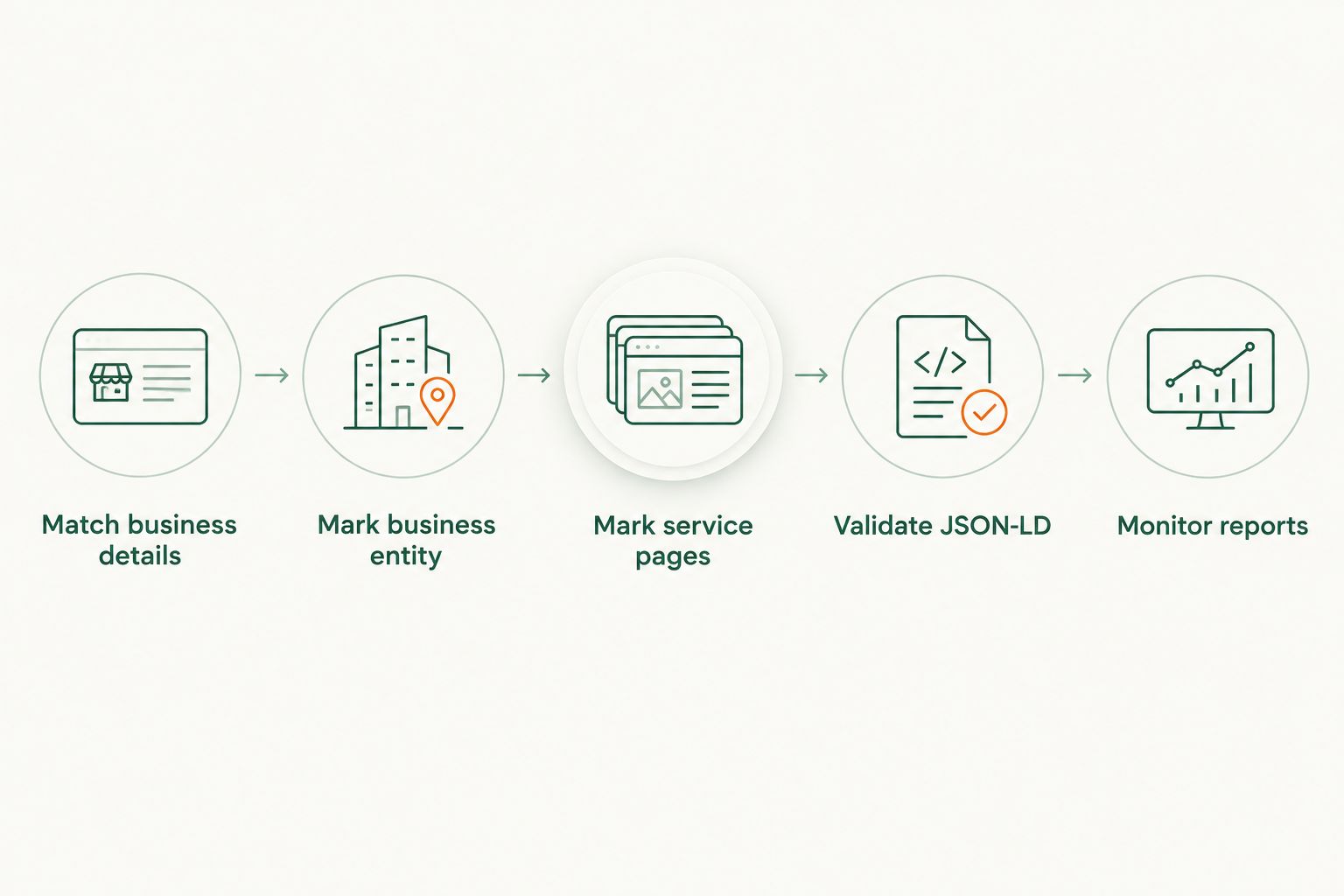 Five-step contractor schema workflow from matching business details to monitoring reports
