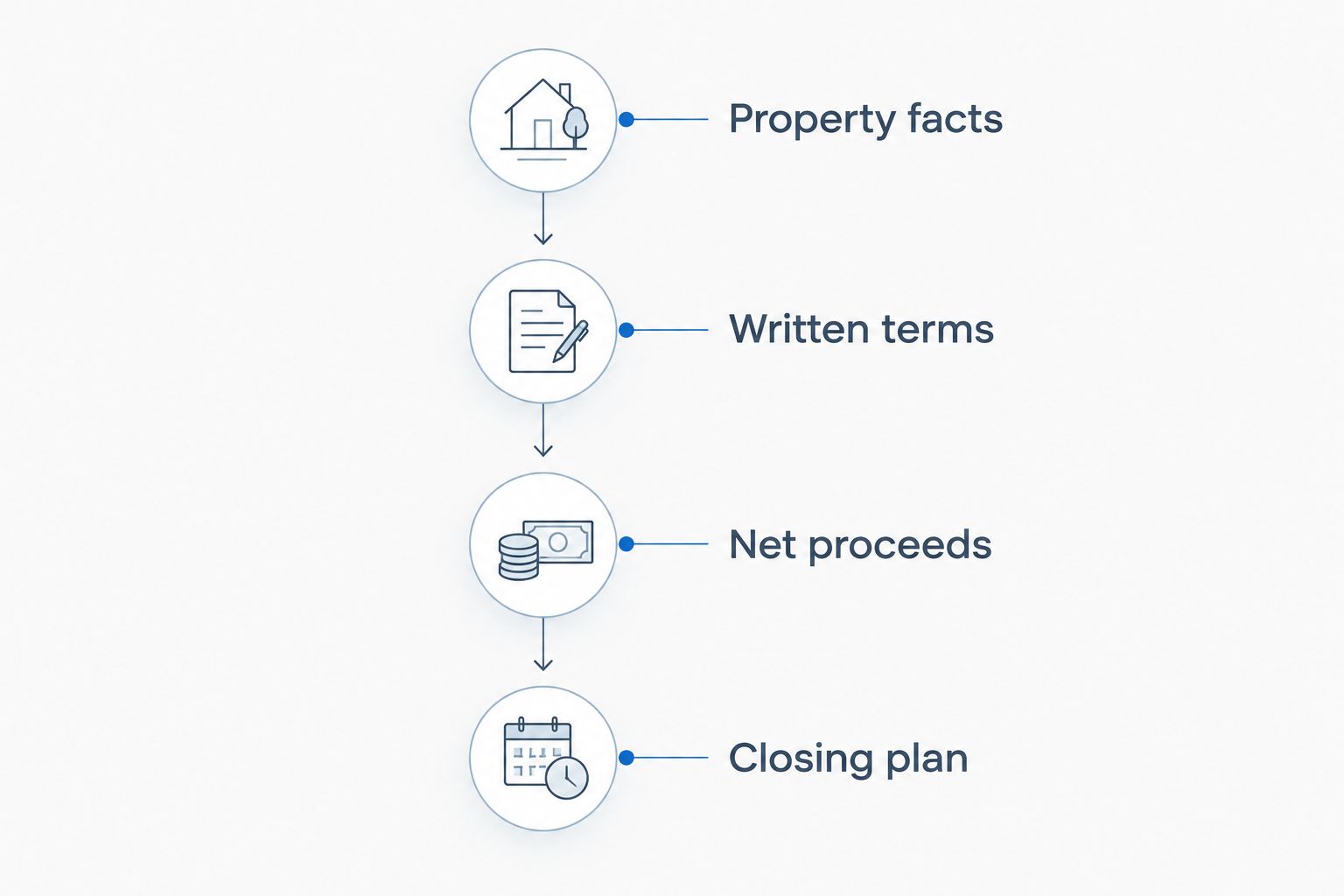 Four stages for reviewing a cash offer, from property facts through the closing plan.