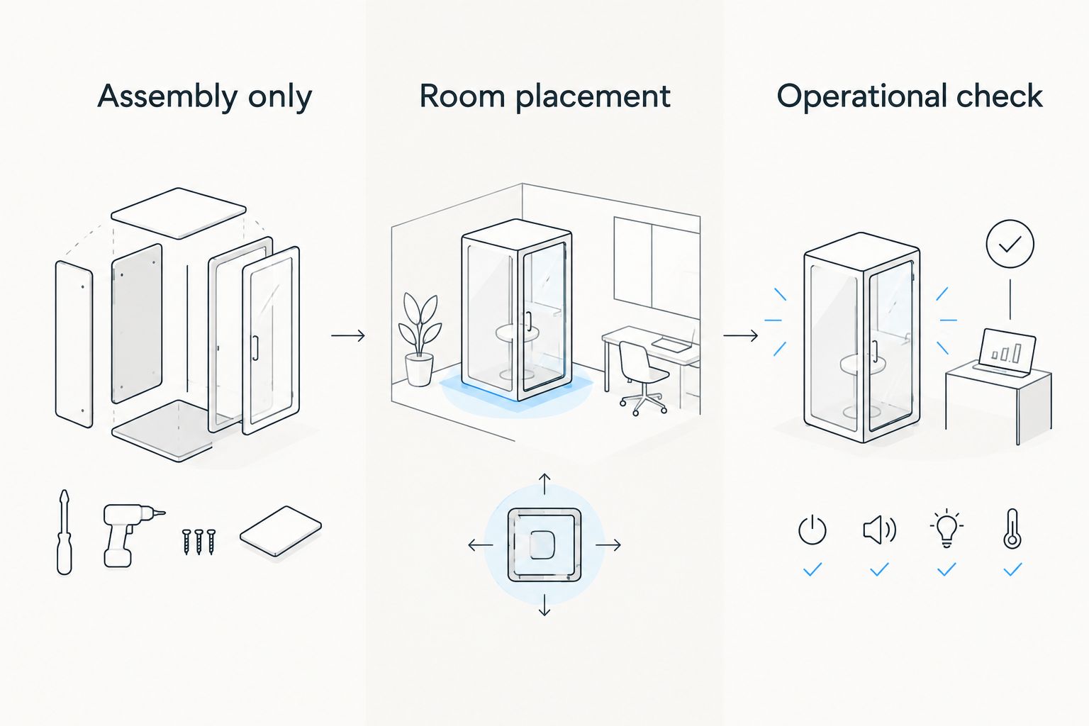 Three quote items to confirm: assembly, room placement and an operational check