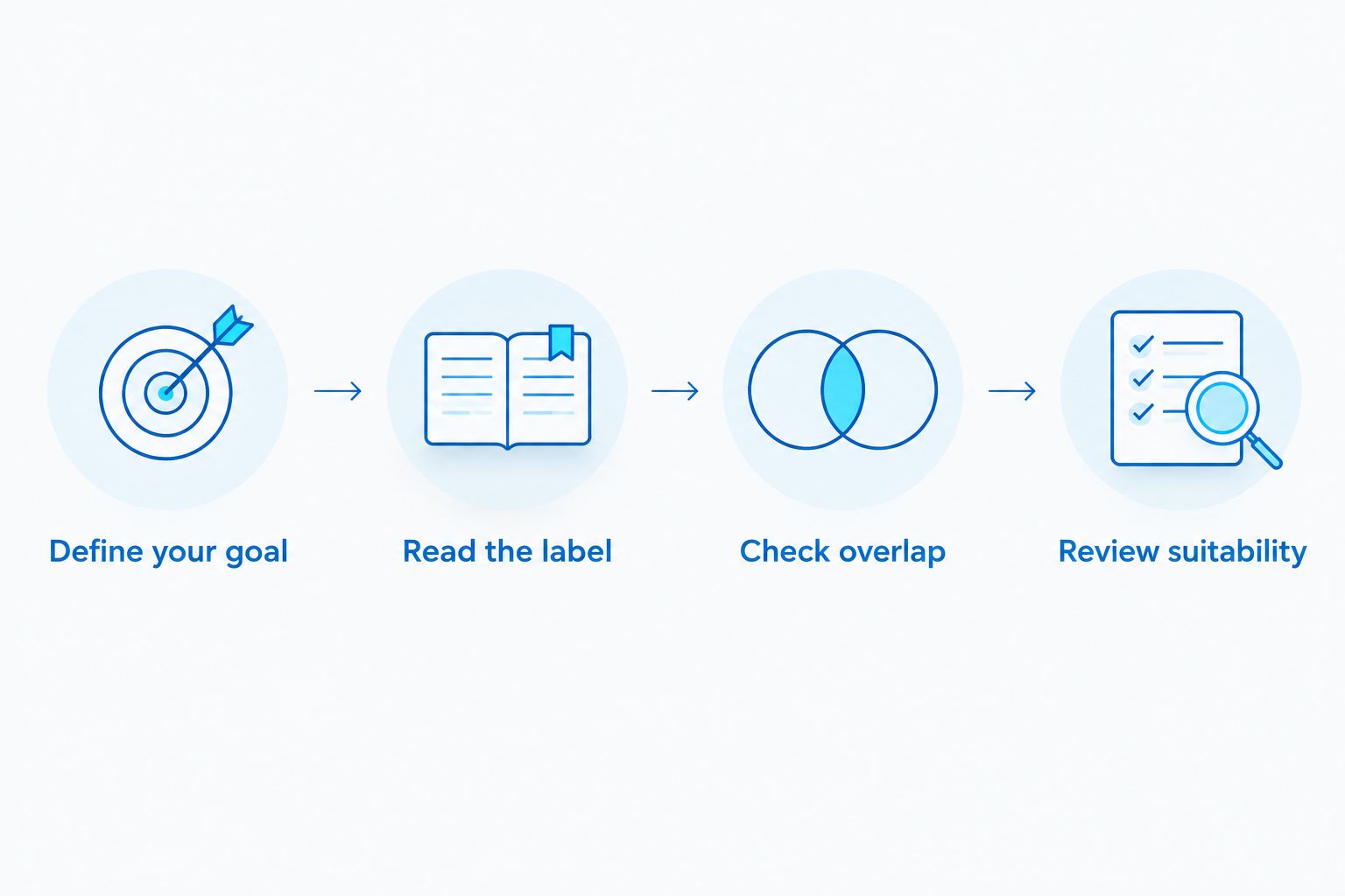 Four steps for reviewing a gummy supplement, from defining your goal to checking personal suitability.