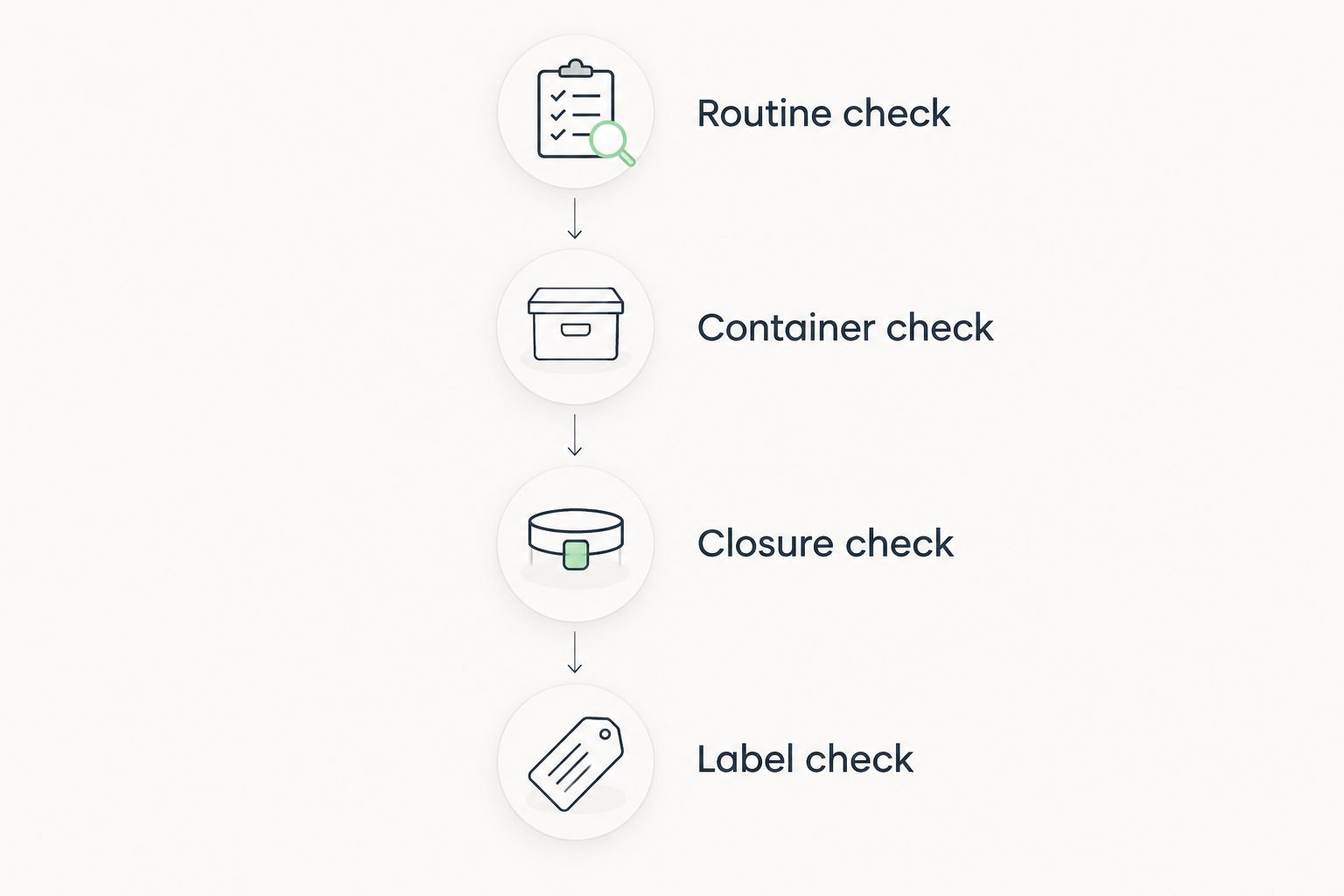 Four packing checks covering routine, container capacity, closures and labels.