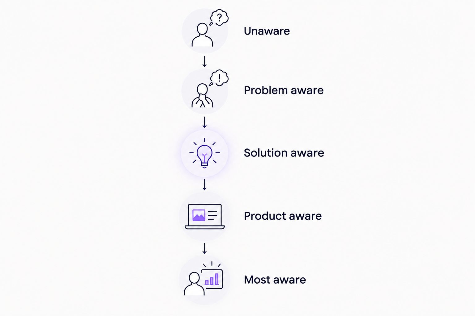 Five customer awareness stages used to organise subscription box ad messages