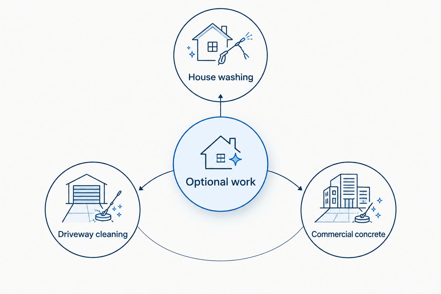 Separate scope groups for house washing, driveway cleaning, commercial concrete, and optional work
