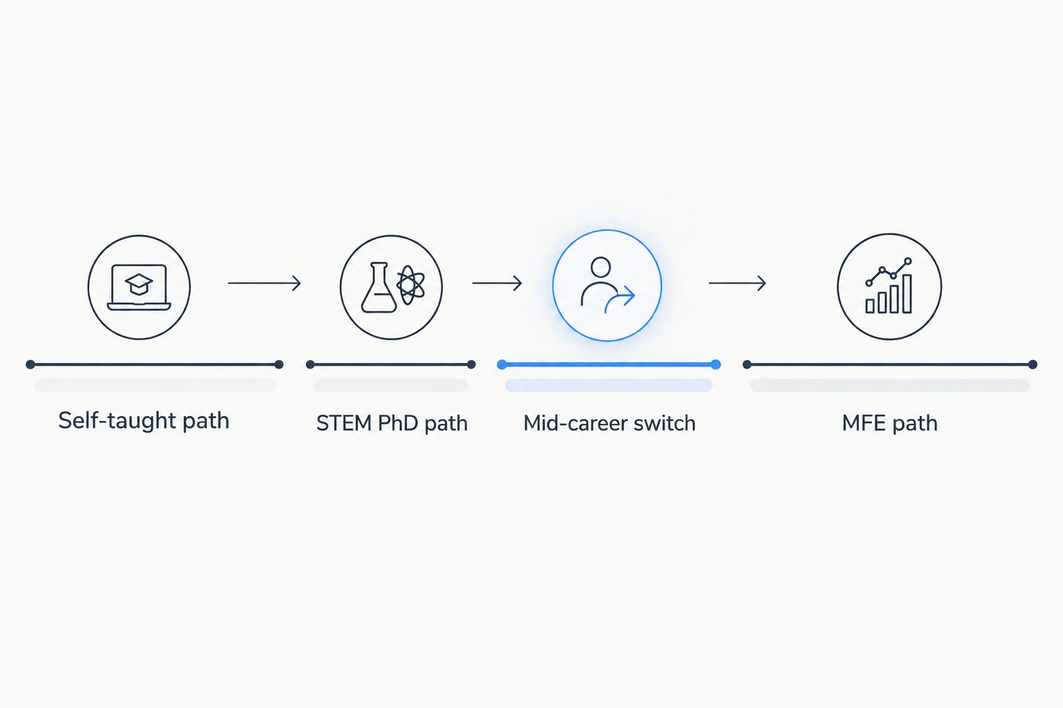 Timeline comparing four paths into quant finance by relative length