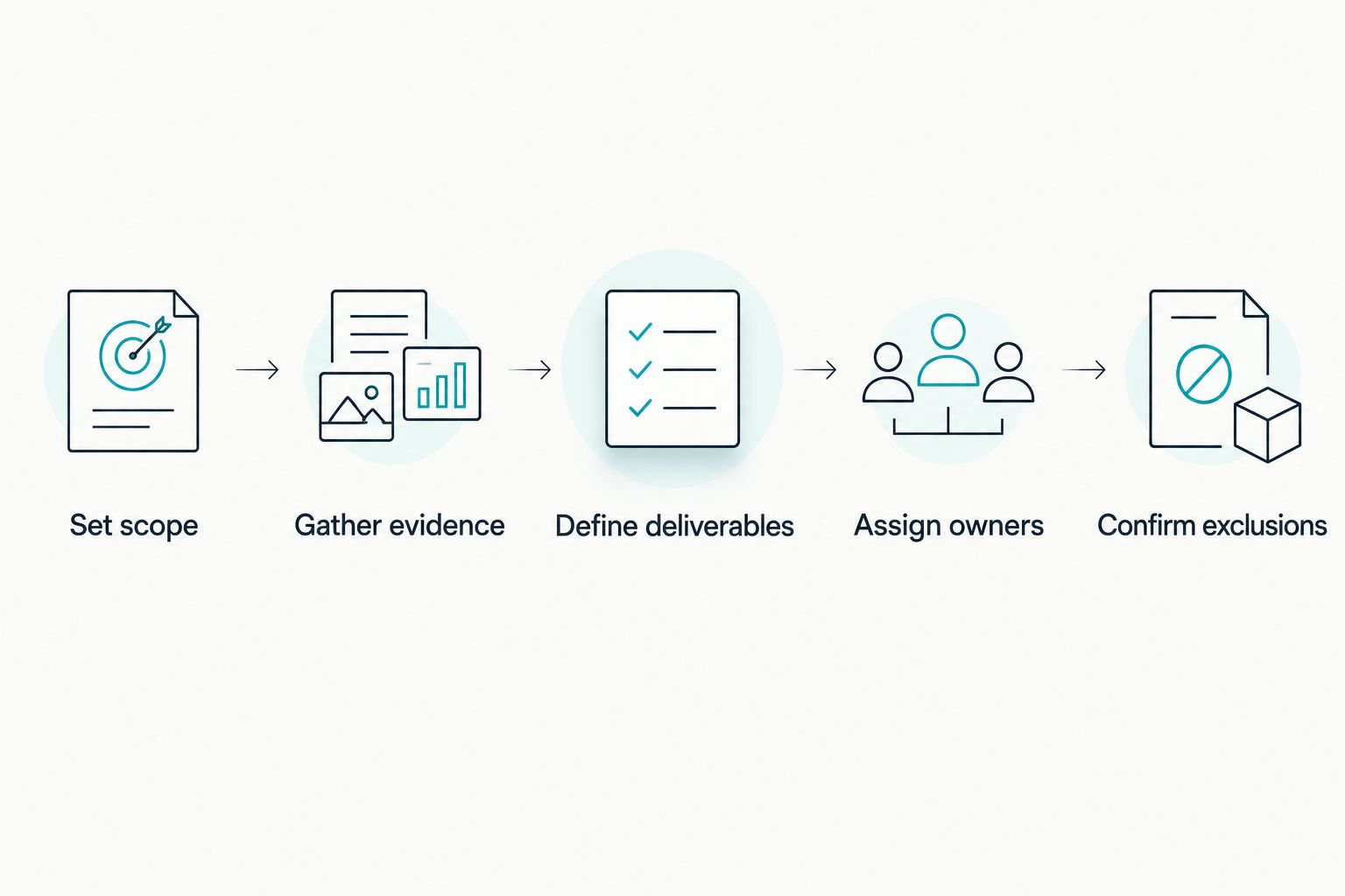 Five steps for preparing a comparable DPIA brief, from setting scope to confirming exclusions.
