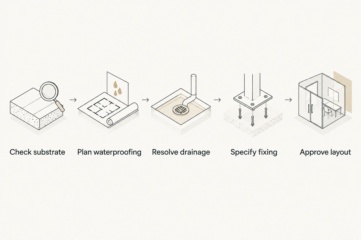 Five decisions linking the supporting surface, waterproofing, drainage, fixing and tile layout