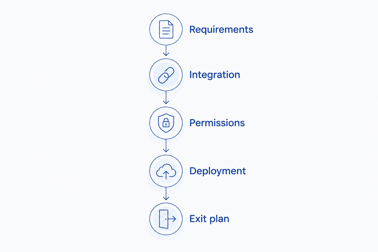 Five evaluation phases from requirements and integration through permissions, deployment, and exit planning.