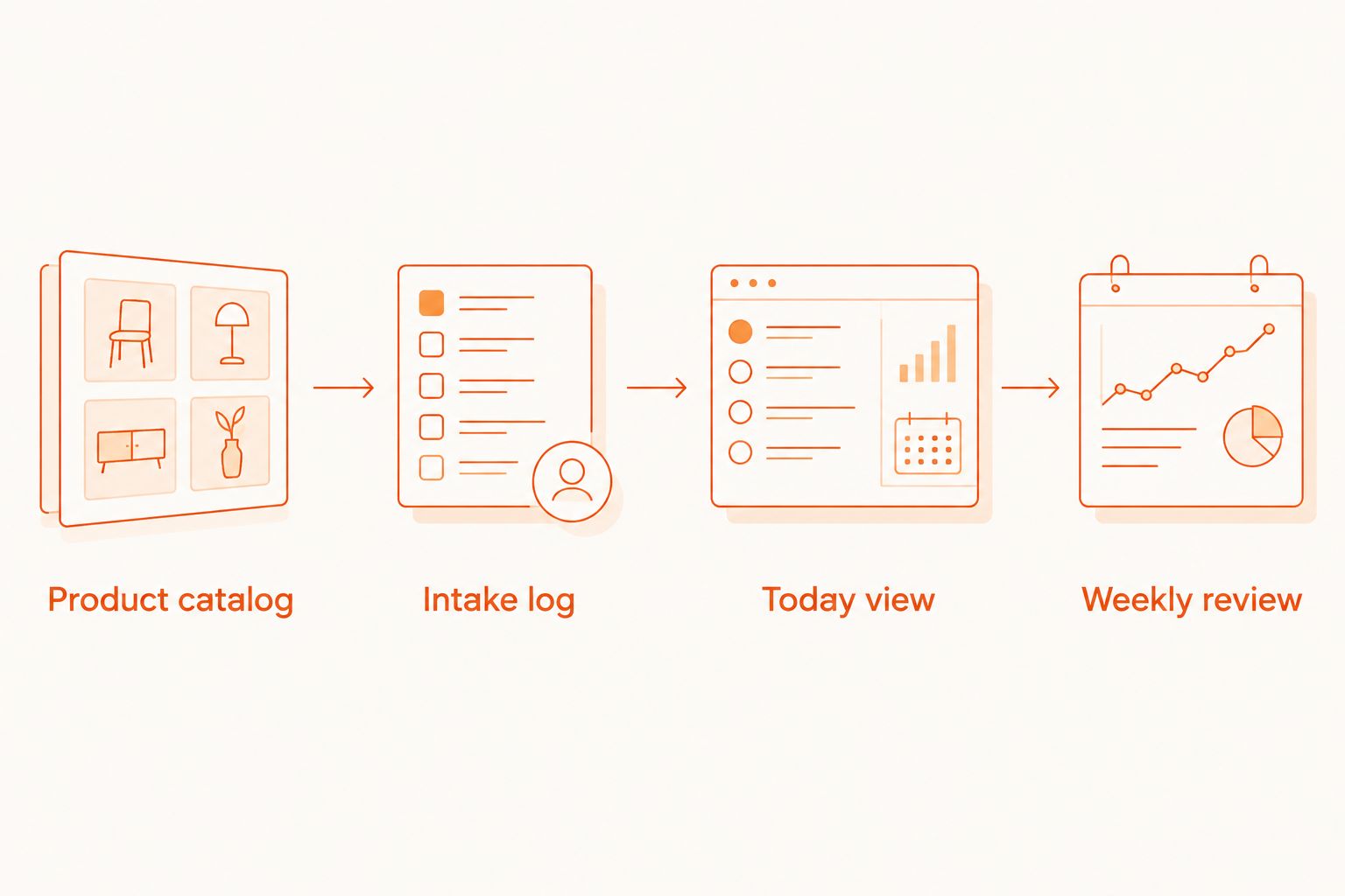 Workflow from a product catalog through intake logging to daily and weekly review