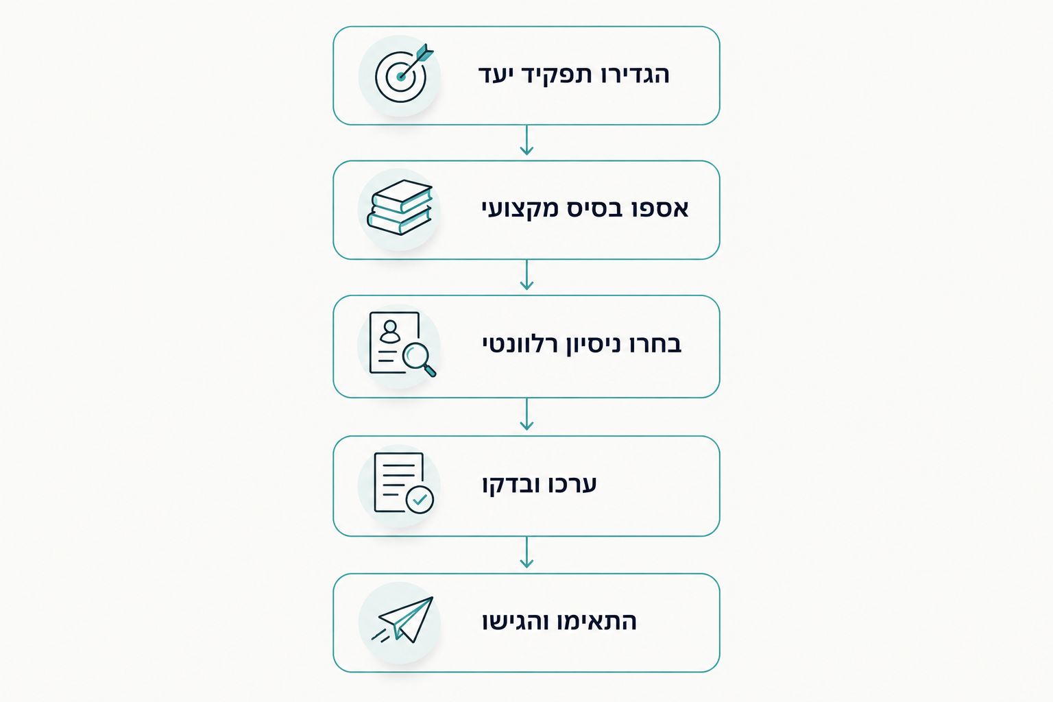 תהליך הכנת קורות חיים מהגדרת תפקיד יעד ועד התאמה והגשה