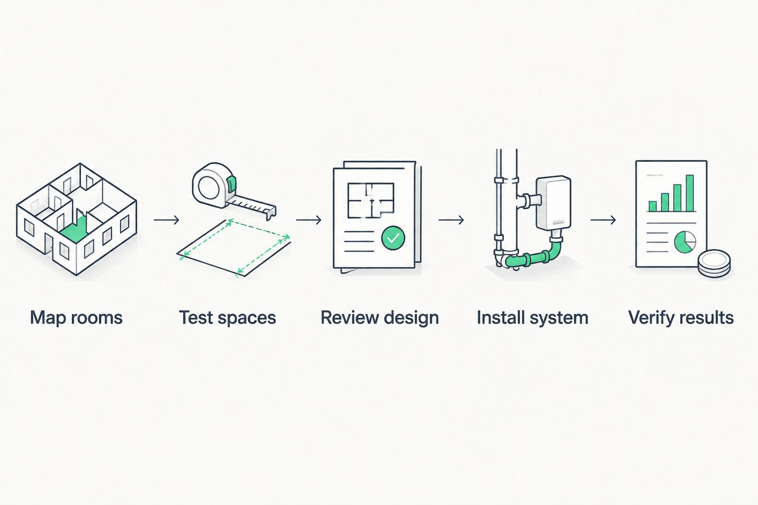 Five stages from mapping funeral-home rooms to verifying radon results
