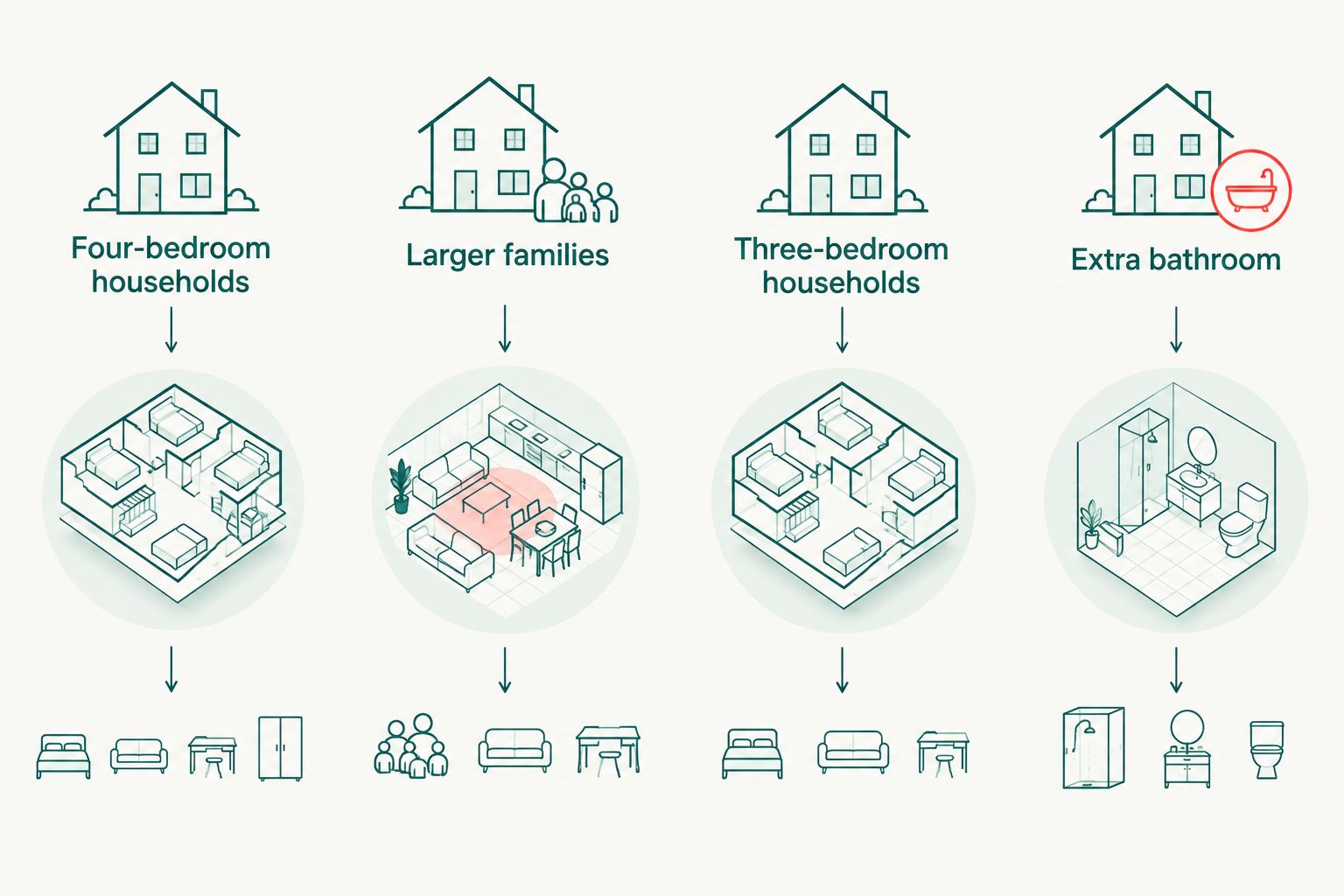 Four household needs used to compare the acreage floor plans