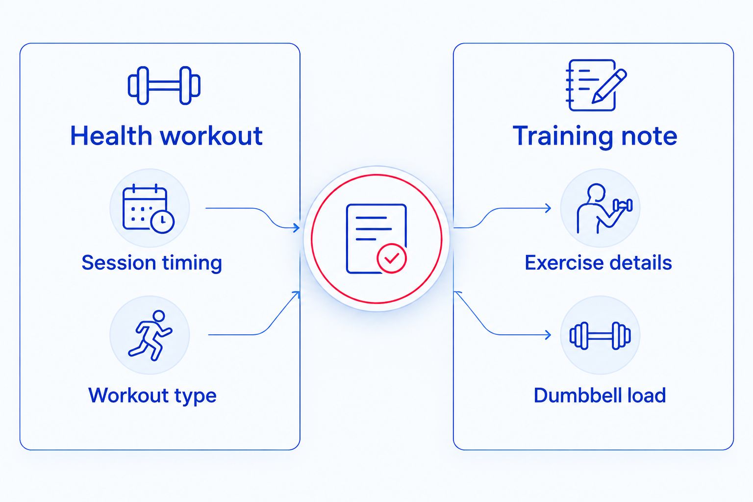 Health stores session timing and workout type; a training note stores exercise details and dumbbell load.