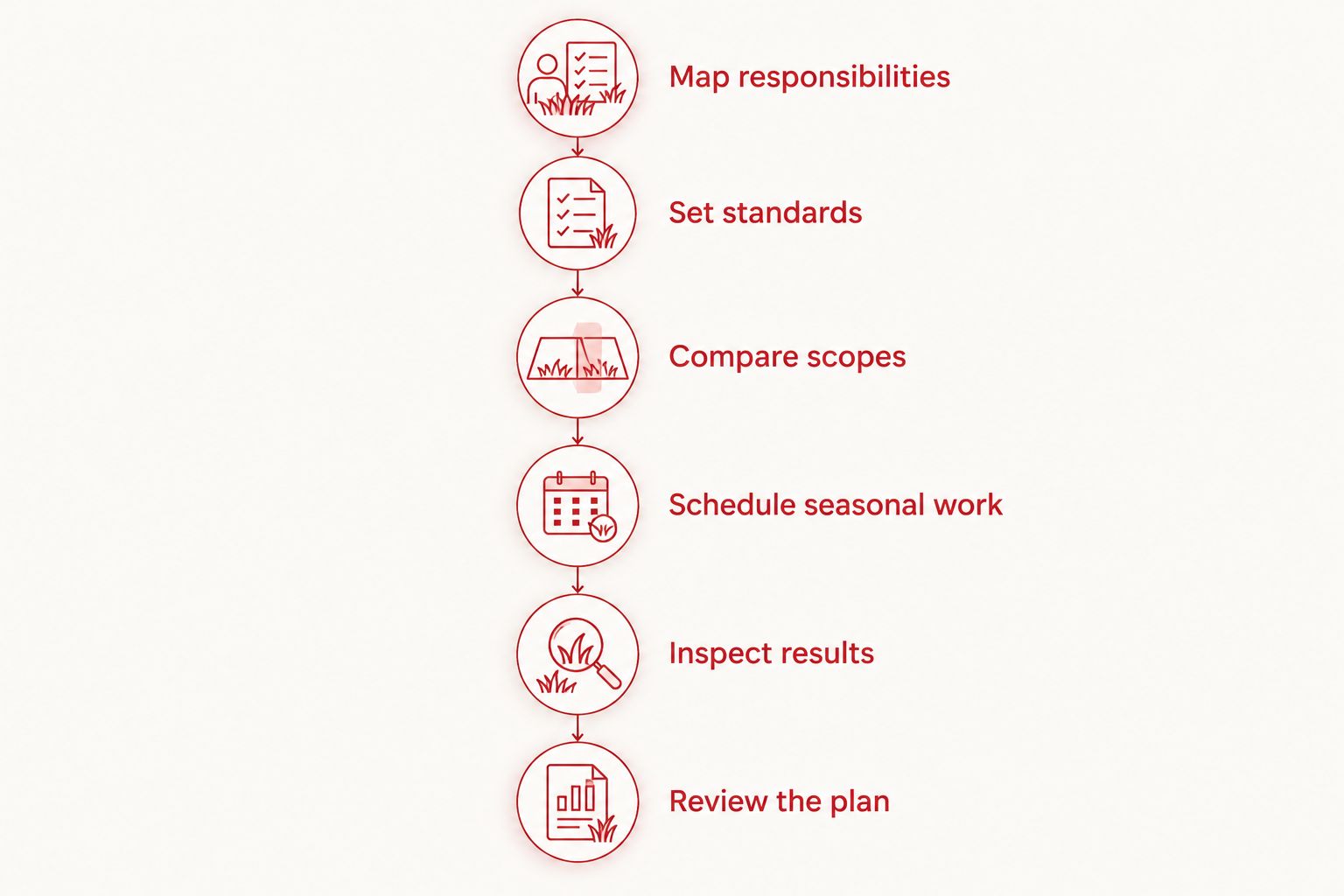Six stages for planning and checking an HOA lawn maintenance program