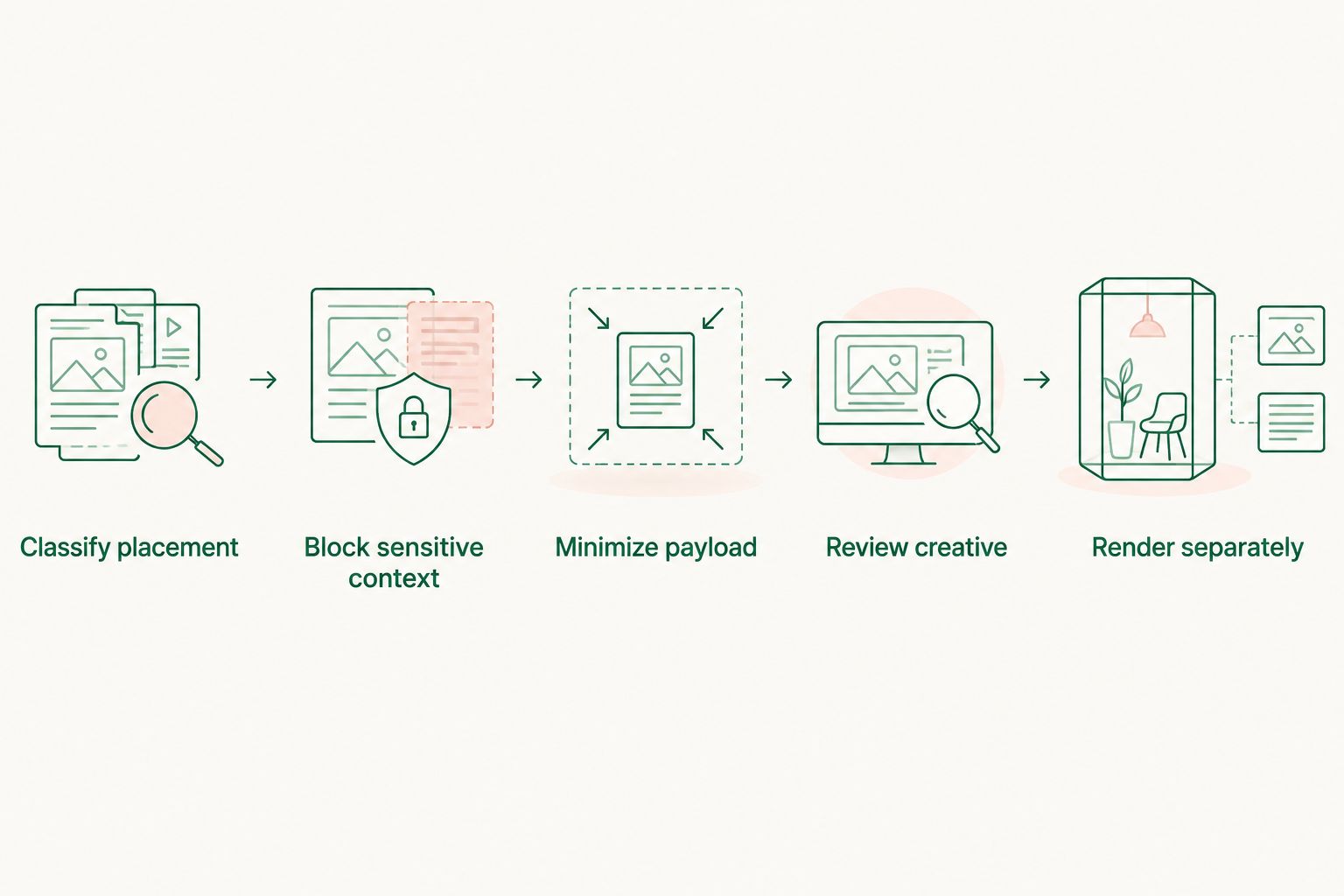 Advertising eligibility flow from placement classification to separate rendering