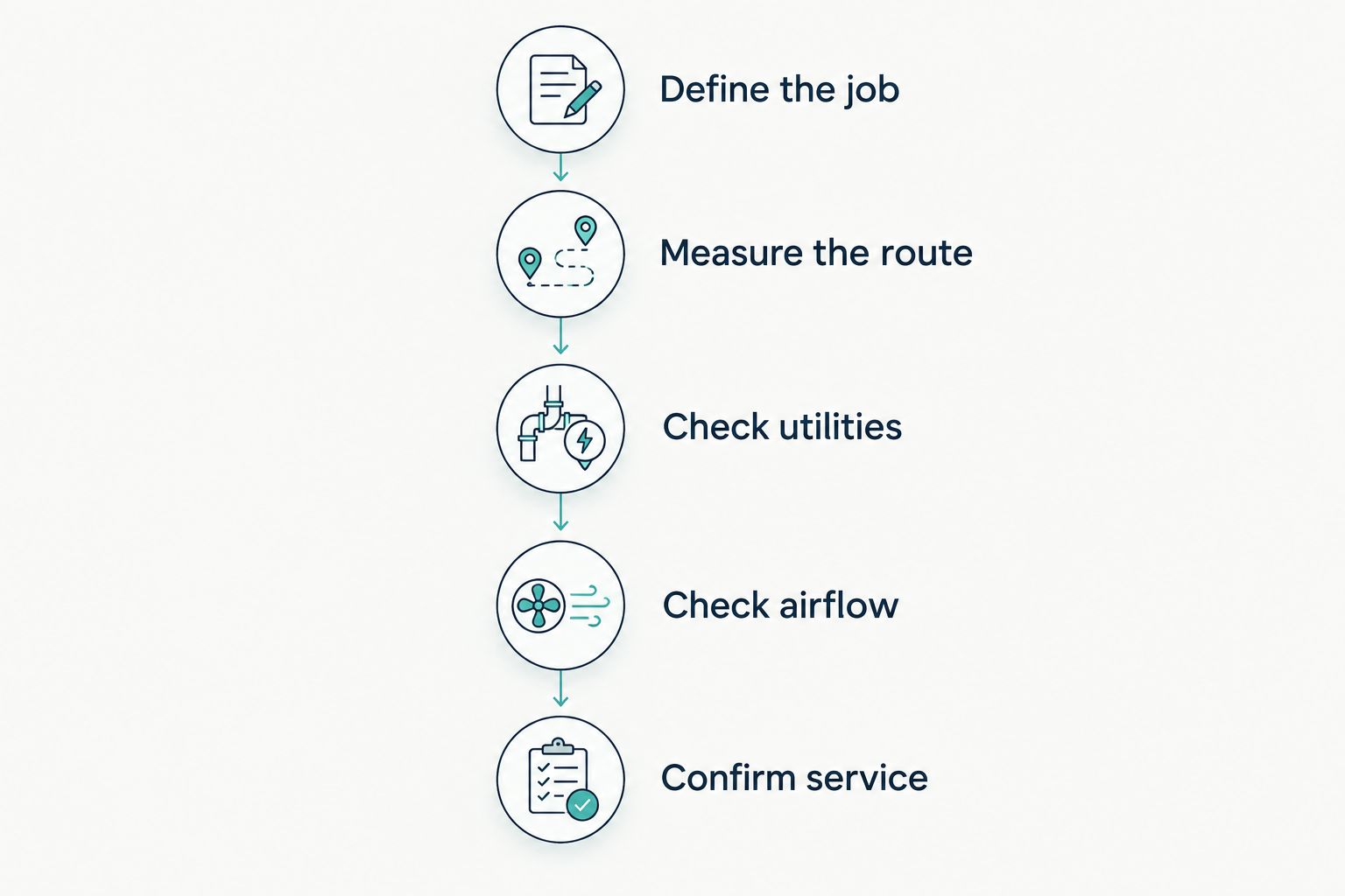 Five checks from defining the refrigerator's job to confirming service access