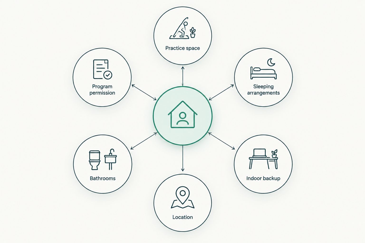Six checks for choosing a yoga retreat house: space, permission, beds, bathrooms, backup and location