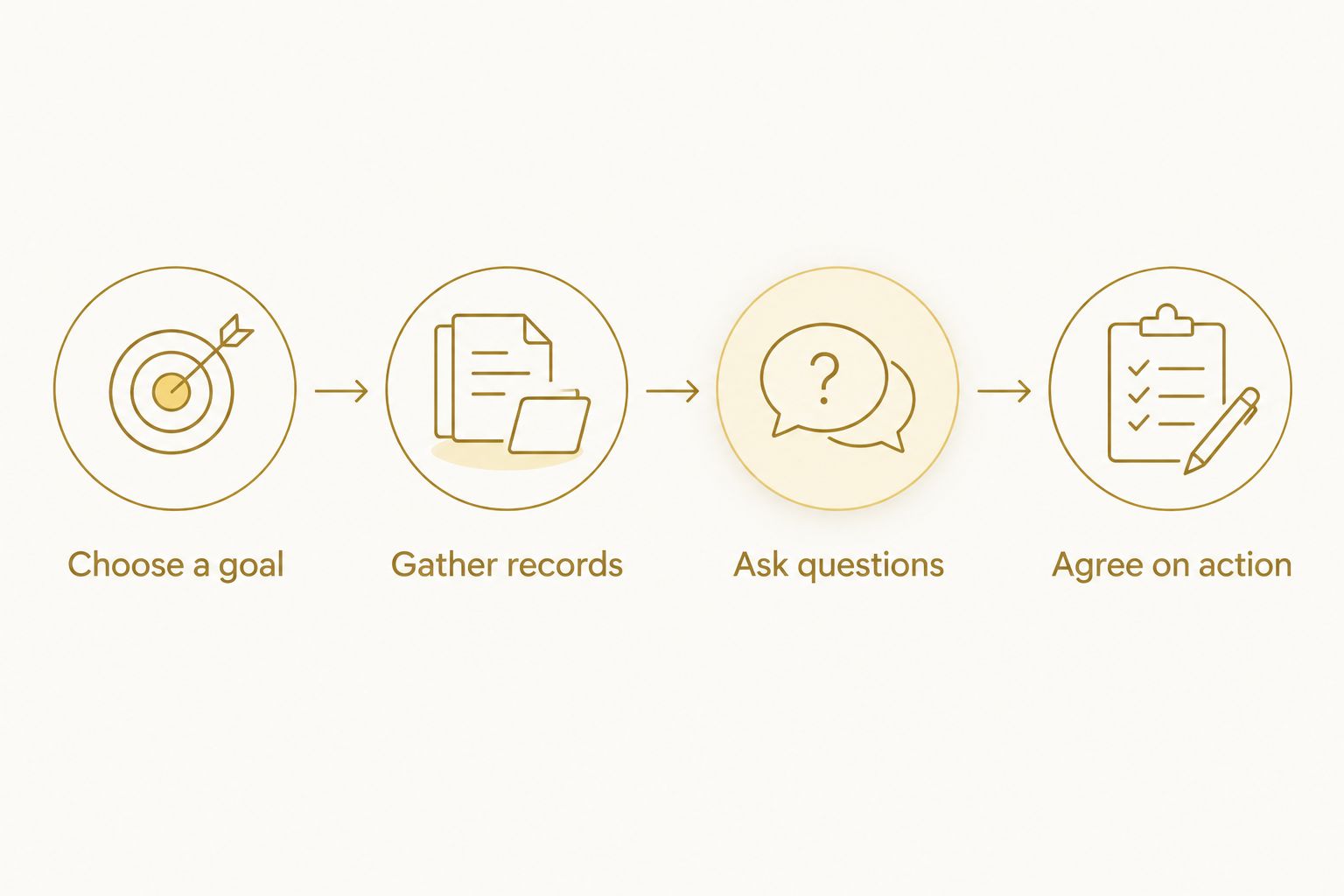 Four steps connecting workshop selection with a practical family action