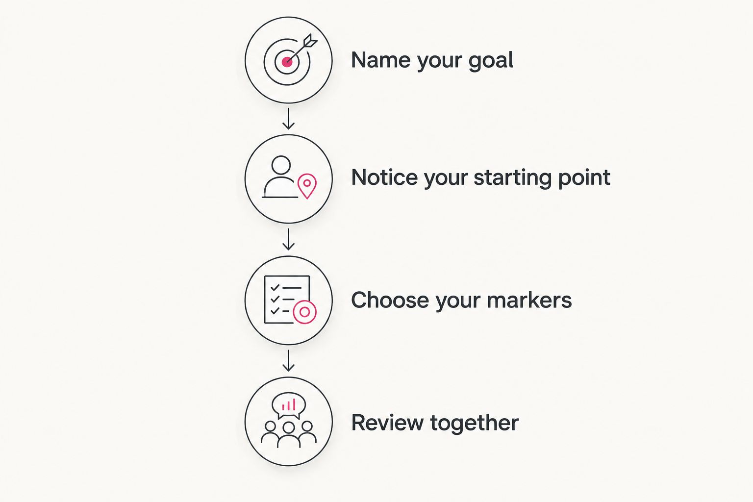 A planning sequence from naming your goal to reviewing your experience together.