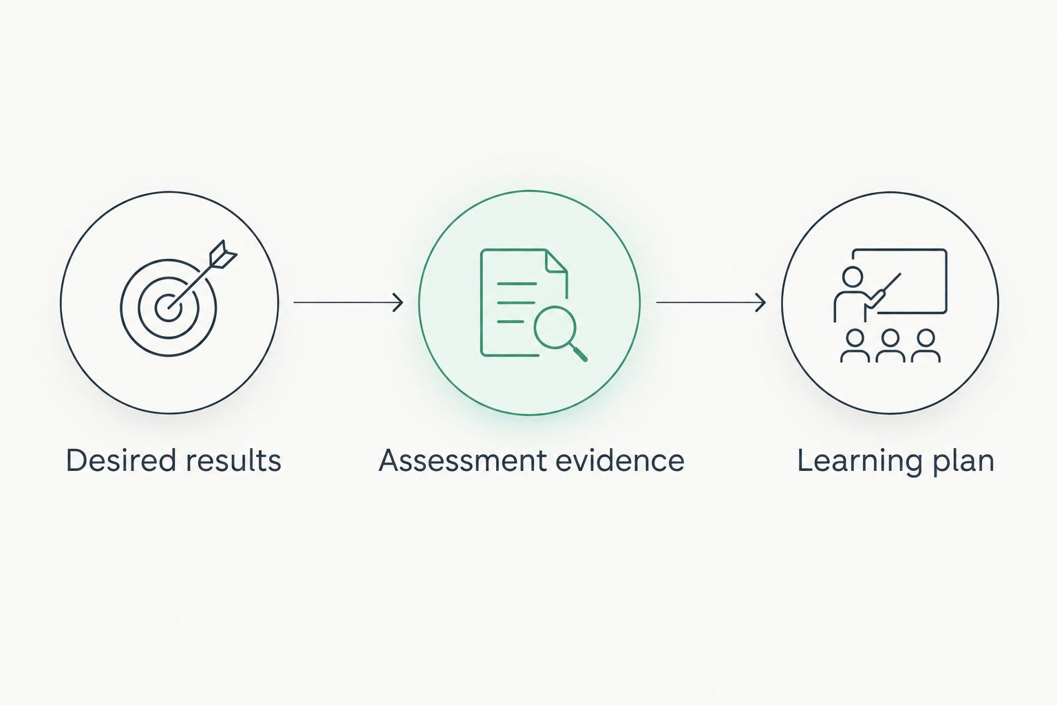 Backward design sequence from desired results through assessment evidence to the learning plan