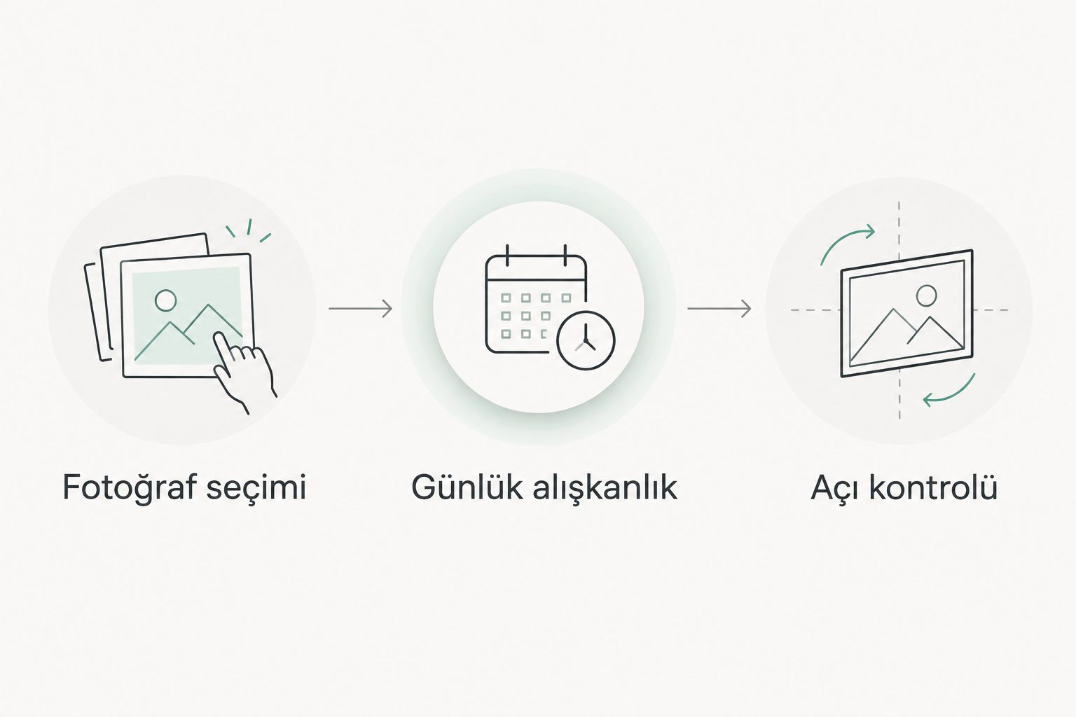 Model seçimi için fotoğraf seçimi, günlük alışkanlık ve açı kontrolünü gösteren şema