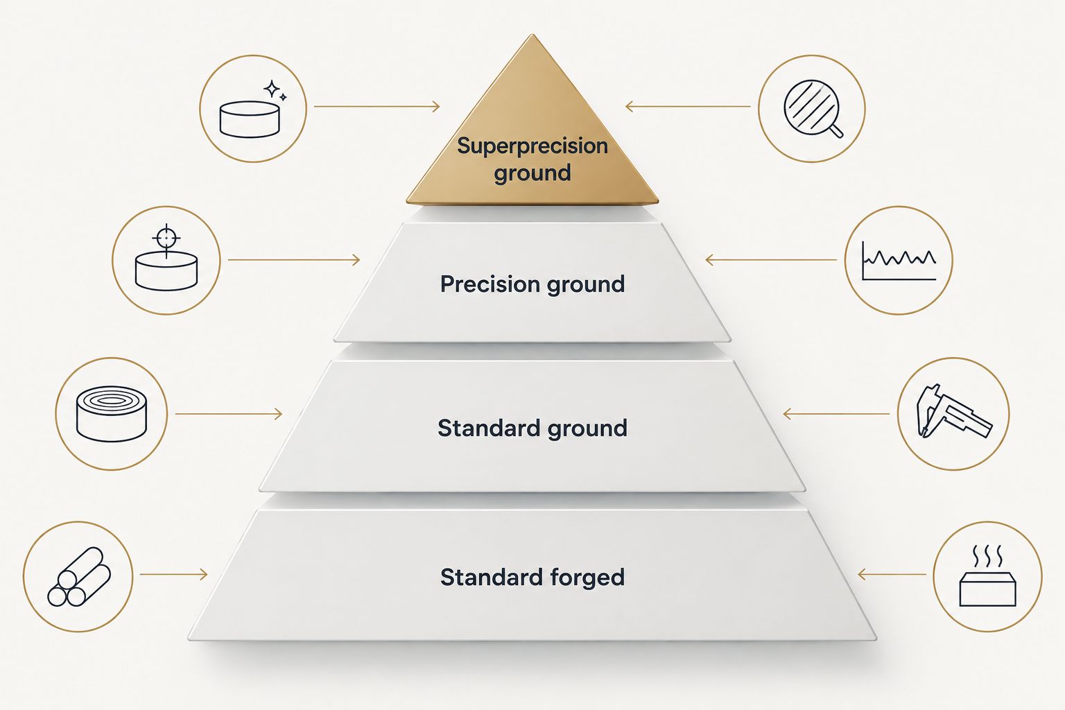Pyramid showing four press brake punch grinding classes from standard forged to superprecision ground