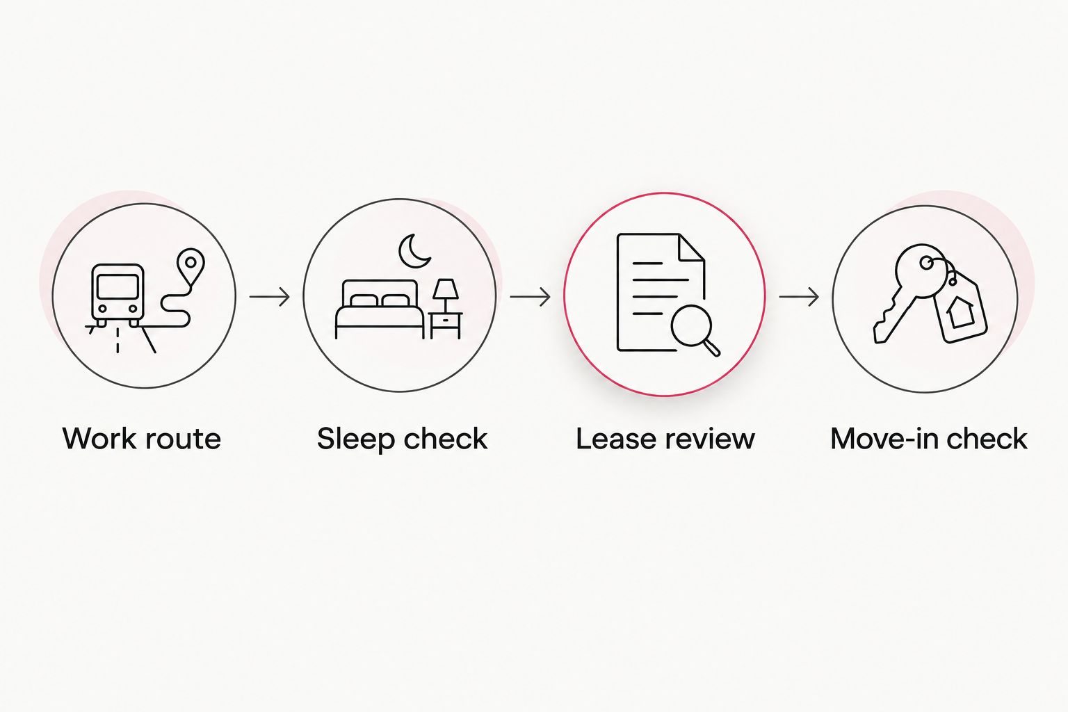 Four apartment checks covering the work route, sleep conditions, lease review, and move-in arrangements.