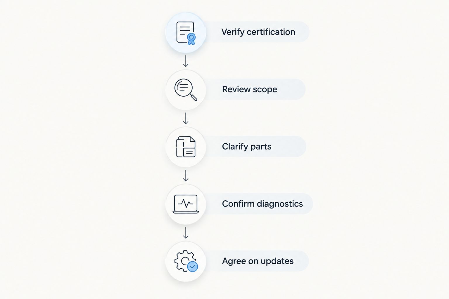 Repair-shop comparison steps from certification verification through agreement on updates