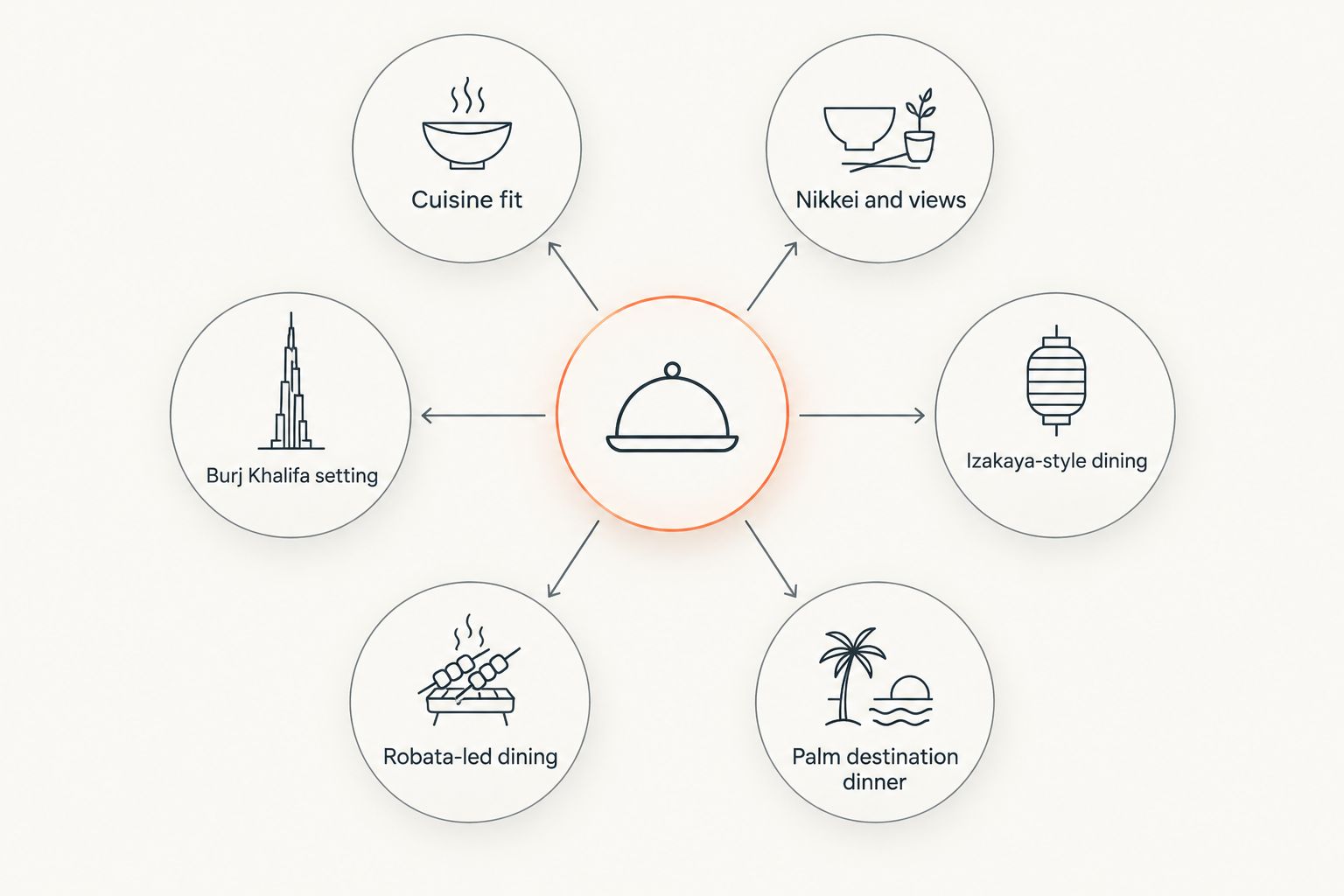 Five restaurant preferences arranged around cuisine fit